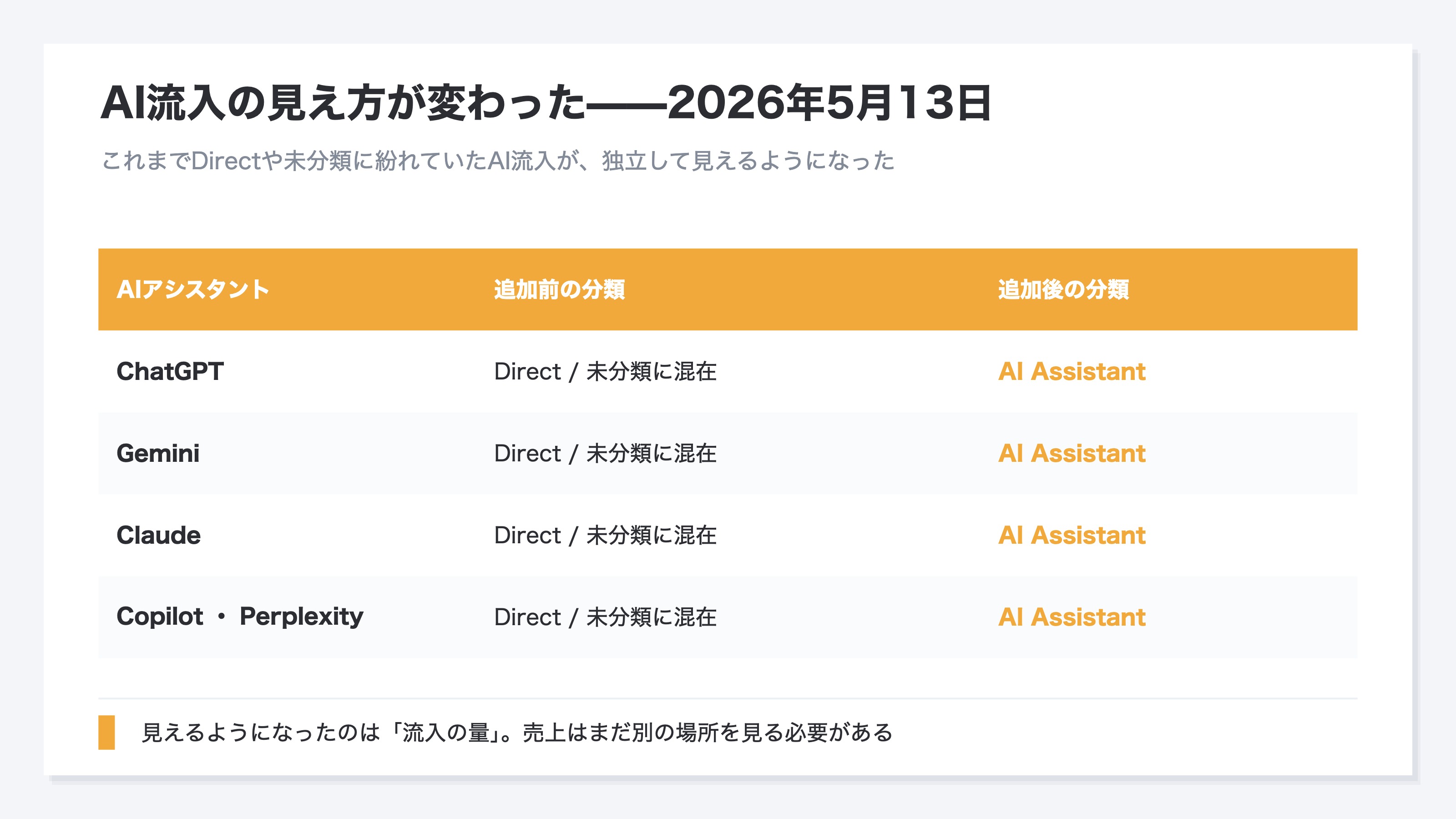 GA4にAI Assistantチャネルが追加される前後の比較図。追加前はChatGPTやGeminiからの訪問がDirectや未分類に紛れていたのが、追加後はAI Assistantとして独立して見えるようになったことを示す図