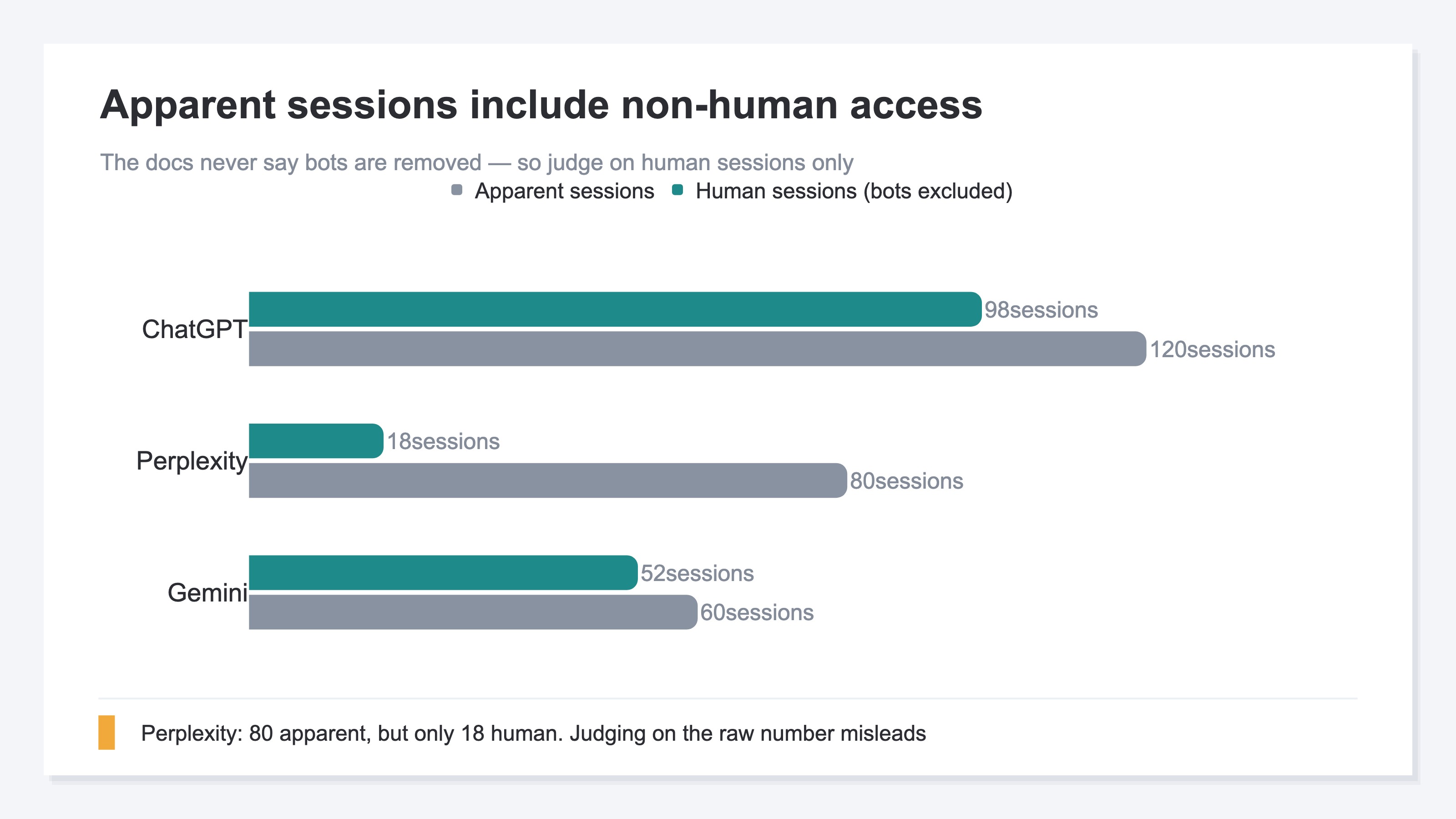 A diagram showing that the visit count displayed in the AI Assistant channel is the sum of human visits and automated bot access; subtracting the automated portion from the apparent number leaves a smaller count of real human visits
