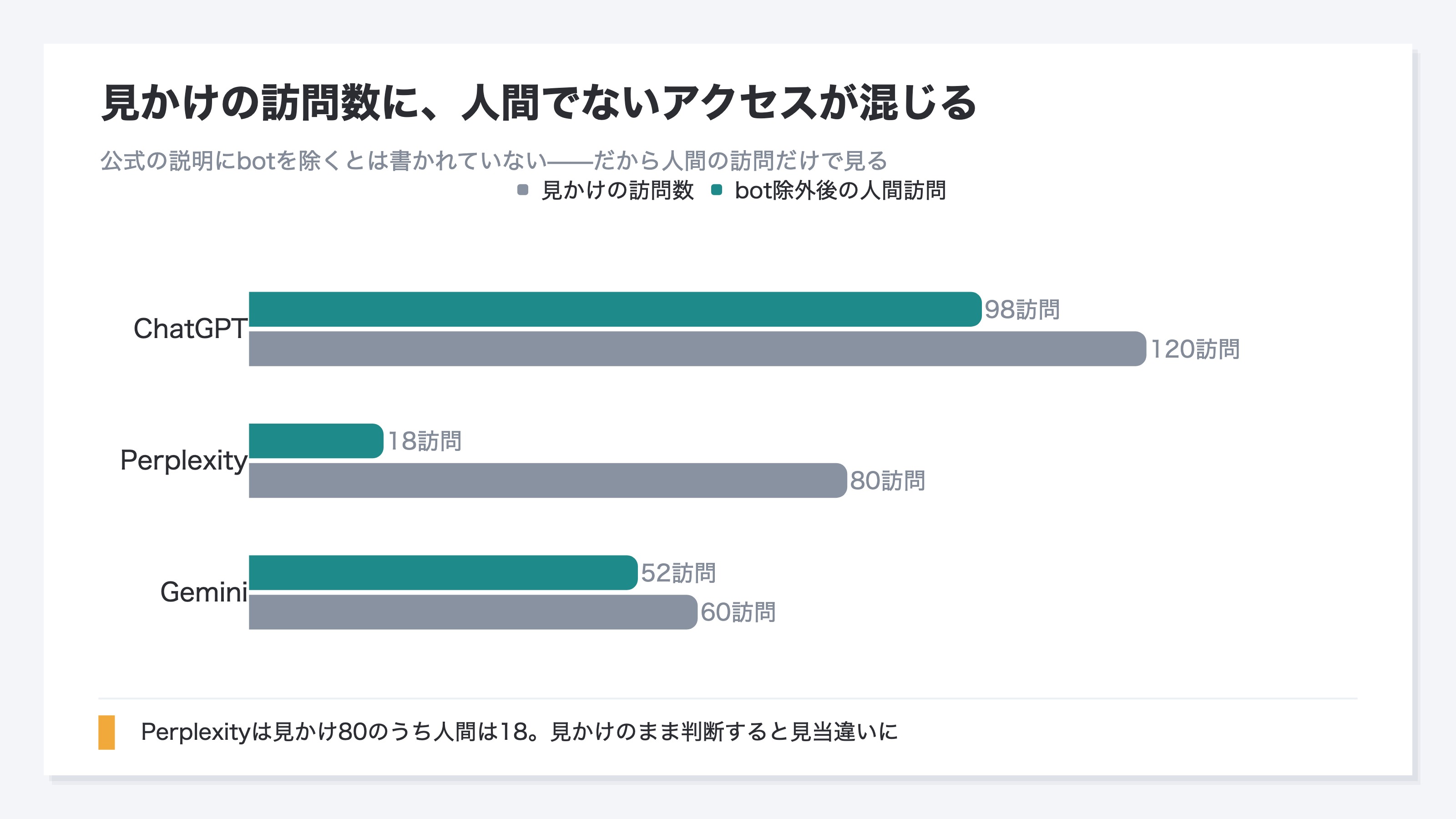 AI Assistantチャネルに表示される訪問数が、人間の訪問とbotによる自動アクセスの合計になっている様子を示した図。見かけの数字から自動アクセス分を引くと、実際の人間の訪問はより小さくなることを表す