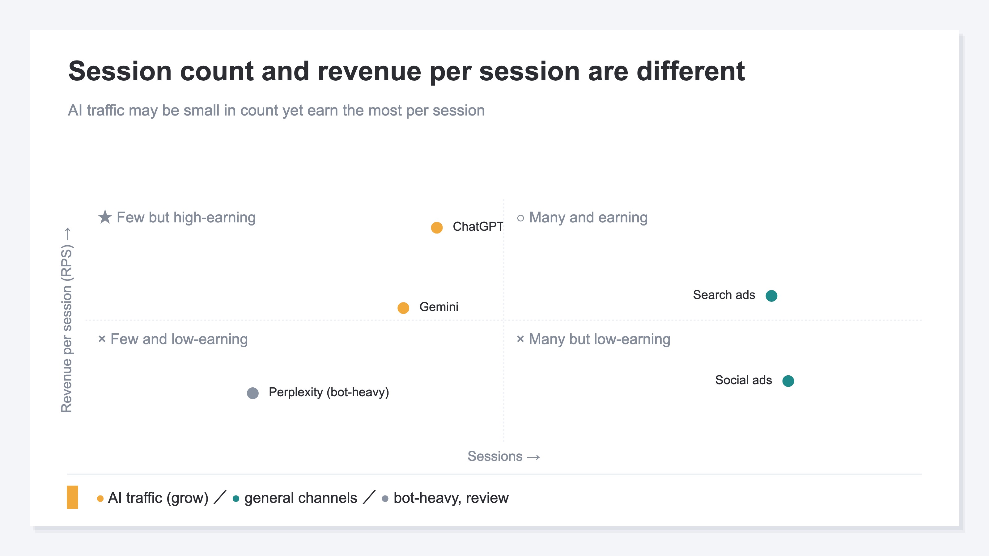 A chart comparing visit count and revenue per session (RPS) by channel. AI traffic is small in visit count but higher than other channels in RPS, showing what you'd miss judging by volume alone