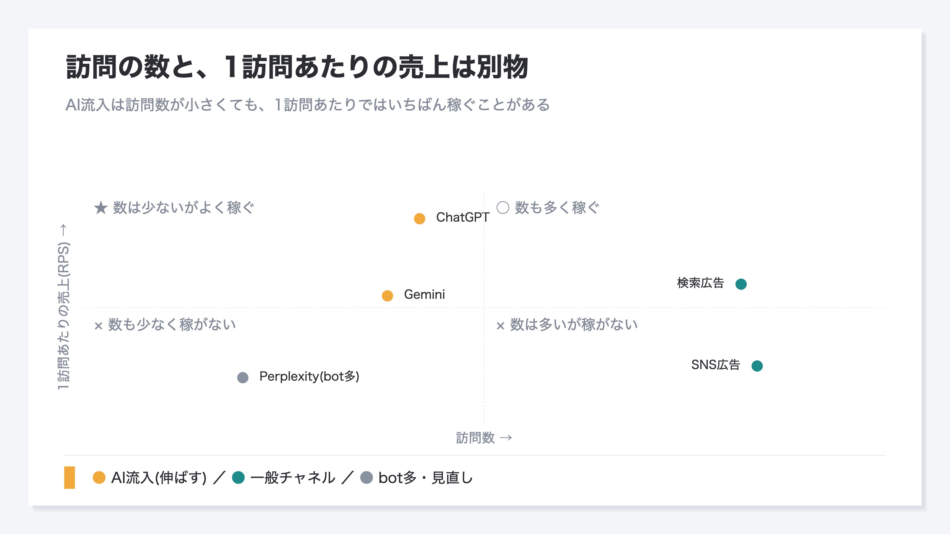 チャネル別に訪問数と1訪問あたりの売上(RPS)を比べた図。AI流入は訪問数では小さいが、RPSでは他のチャネルより高く、訪問の数だけで判断すると見逃すことを示す