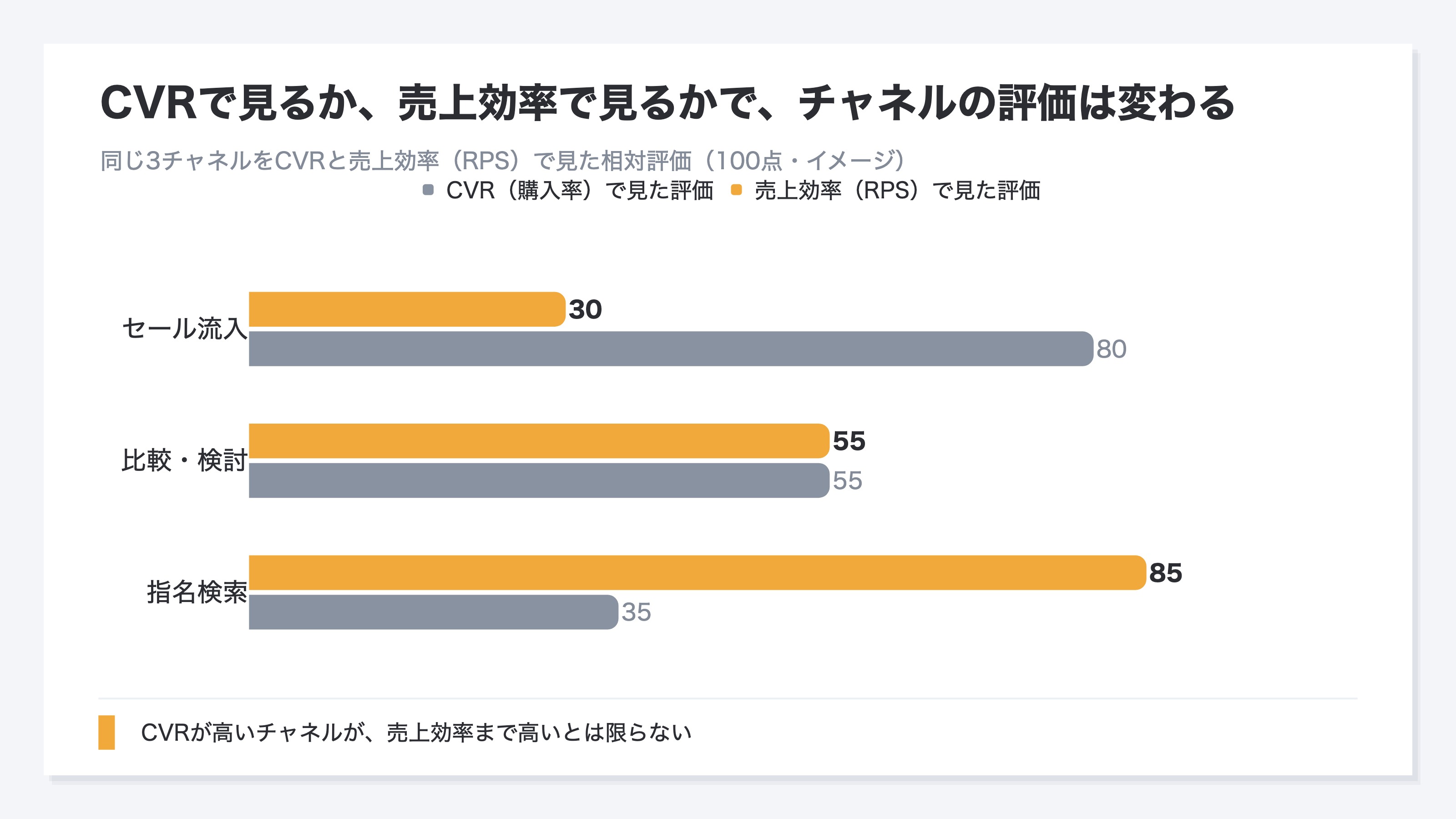 GA4が得意な「サイトが機能しているか」と、EC事業者が知りたい「いくら稼いだか」は別の問い