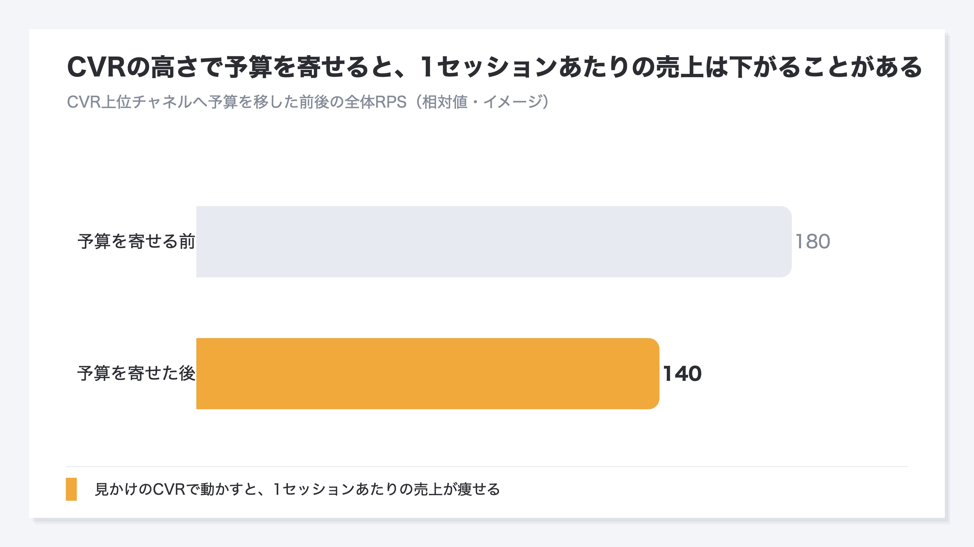 CVRの高さで予算を寄せると、1セッションあたりの売上はむしろ下がることがある