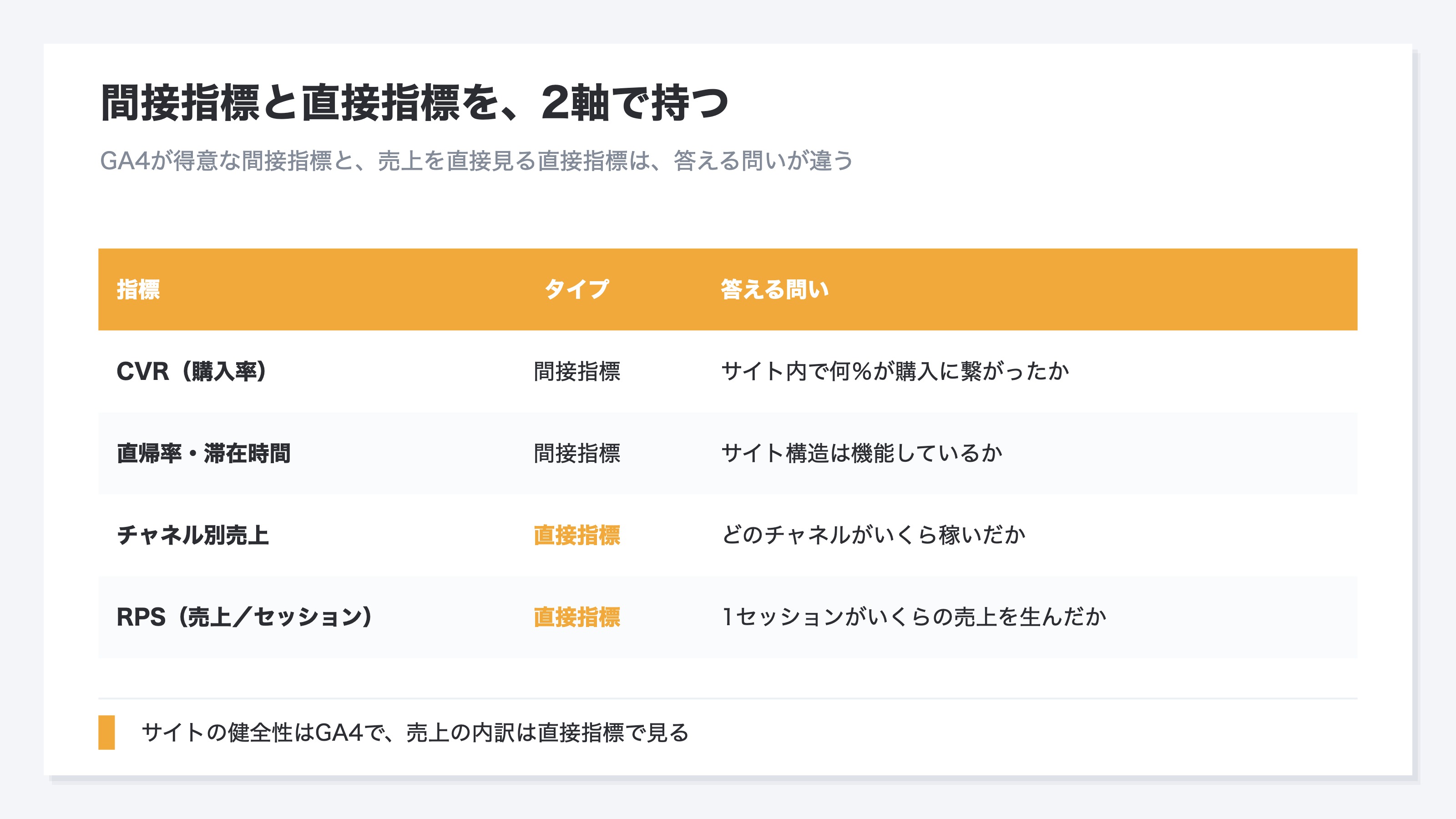 間接指標はサイトの健全性、直接指標は売上の内訳。答える問いが違う