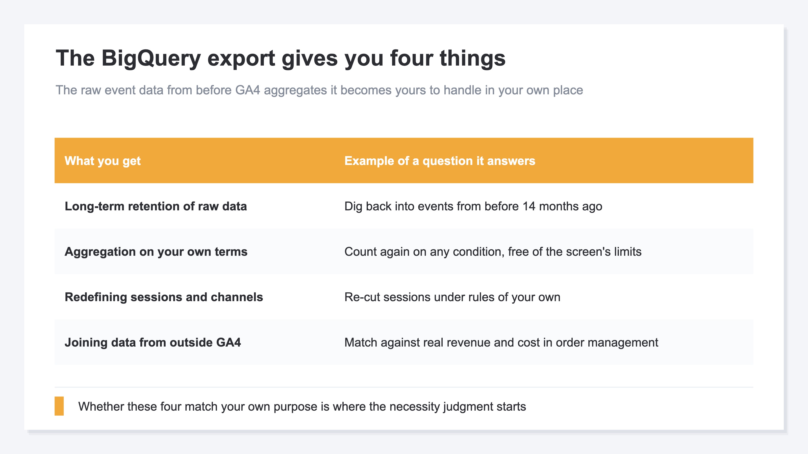 A table splitting what the BigQuery export gives you into four categories — long-term retention of raw data, aggregation on your own terms, redefining sessions and channels, and joining data from outside GA4 — with an example of the question each one can answer set alongside it. Illustrative