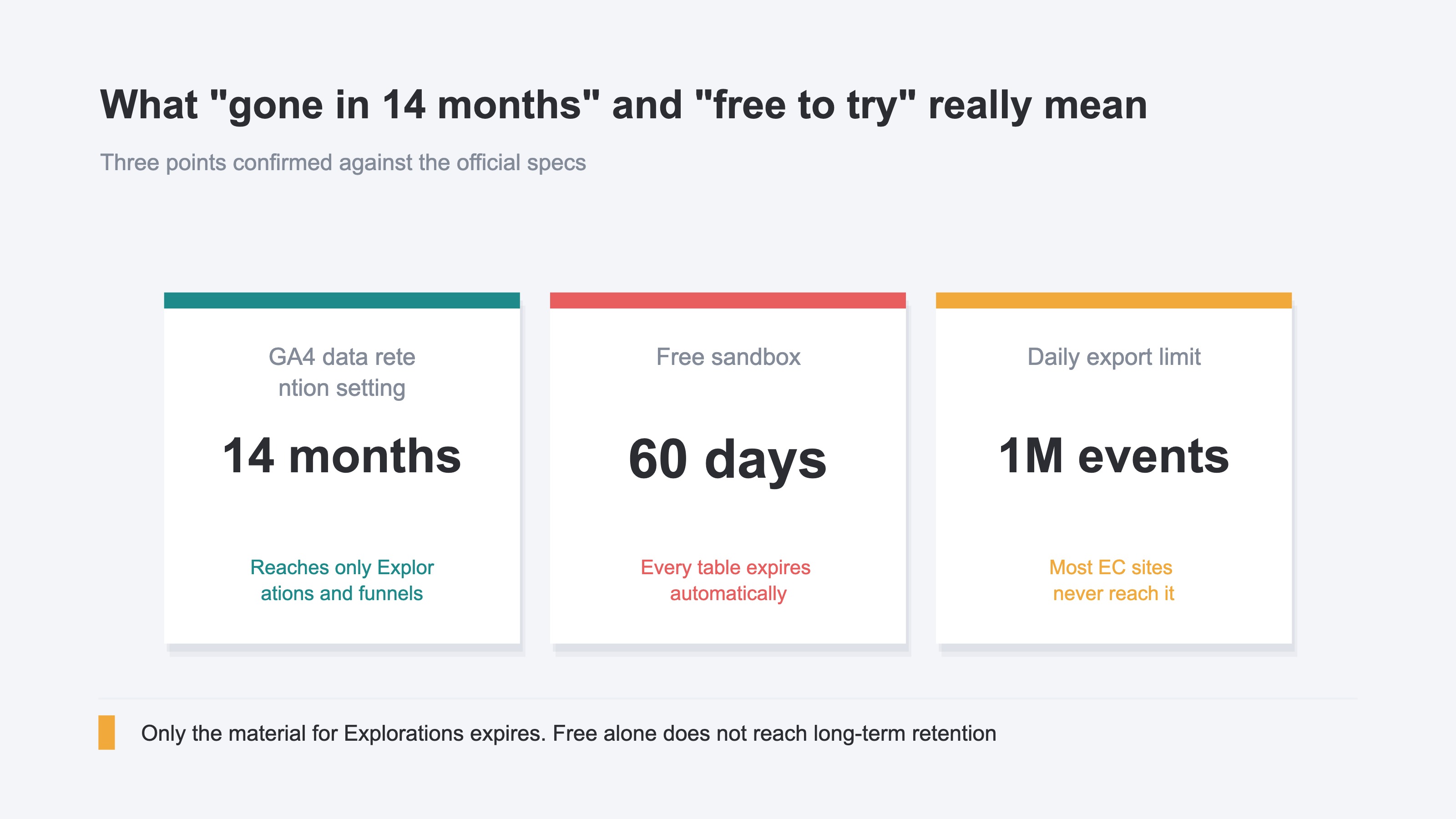 A figure presenting three numbers from the official specs on GA4 data retention and the BigQuery sandbox as cards. The retention setting reaches only Explorations and funnel reports and does not affect the standard aggregate reports, every table in the sandbox expires automatically after 60 days, and the daily export limit on a standard property is one million events