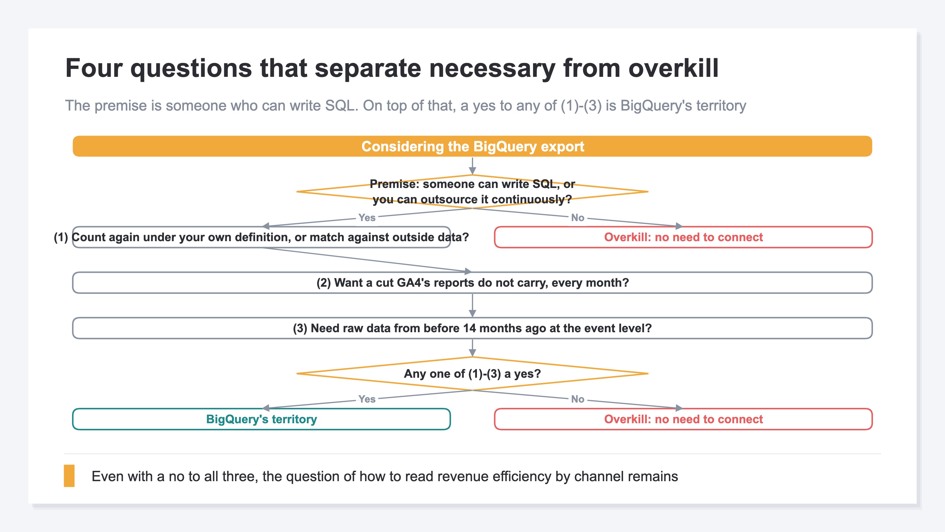 A diagnostic flow diagram of the four questions that separate necessary from overkill. Whether someone can write SQL sits as the premise, and on top of that a yes to any of counting again under a definition of your own or matching against outside data, wanting a cut GA4 does not carry every month, or holding raw data from before 14 months ago at the event level puts you in BigQuery's territory. A no at the premise, or a no to all three, makes it overkill. Illustrative
