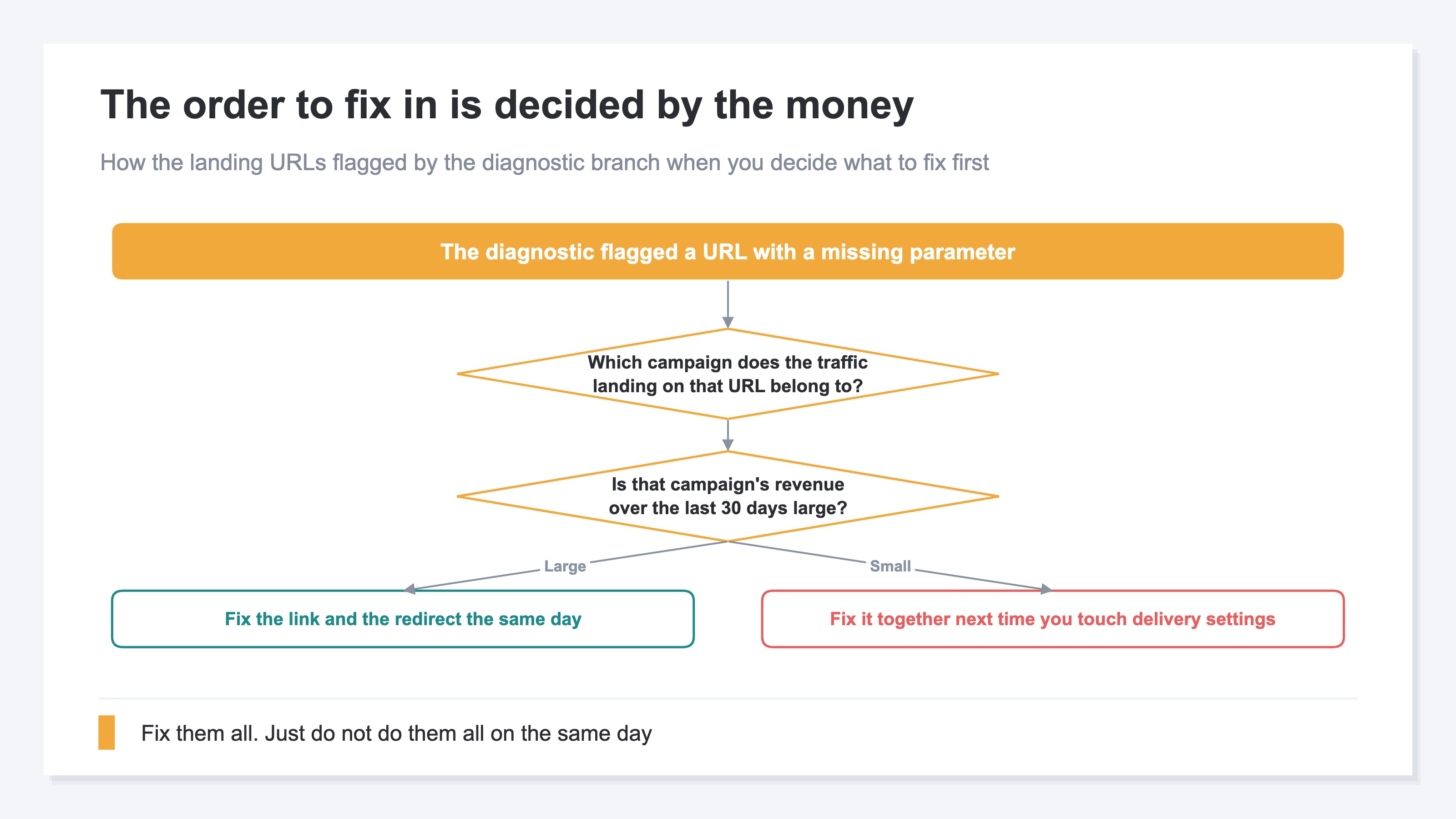 A branching diagram for the order in which to fix the URLs the diagnostic flagged for a missing parameter. Check which campaign the traffic landing on the URL belongs to; if that campaign's revenue over the last 30 days is large, fix the link and the redirect the same day, and if it is small, fix it together with the rest the next time you touch the delivery settings