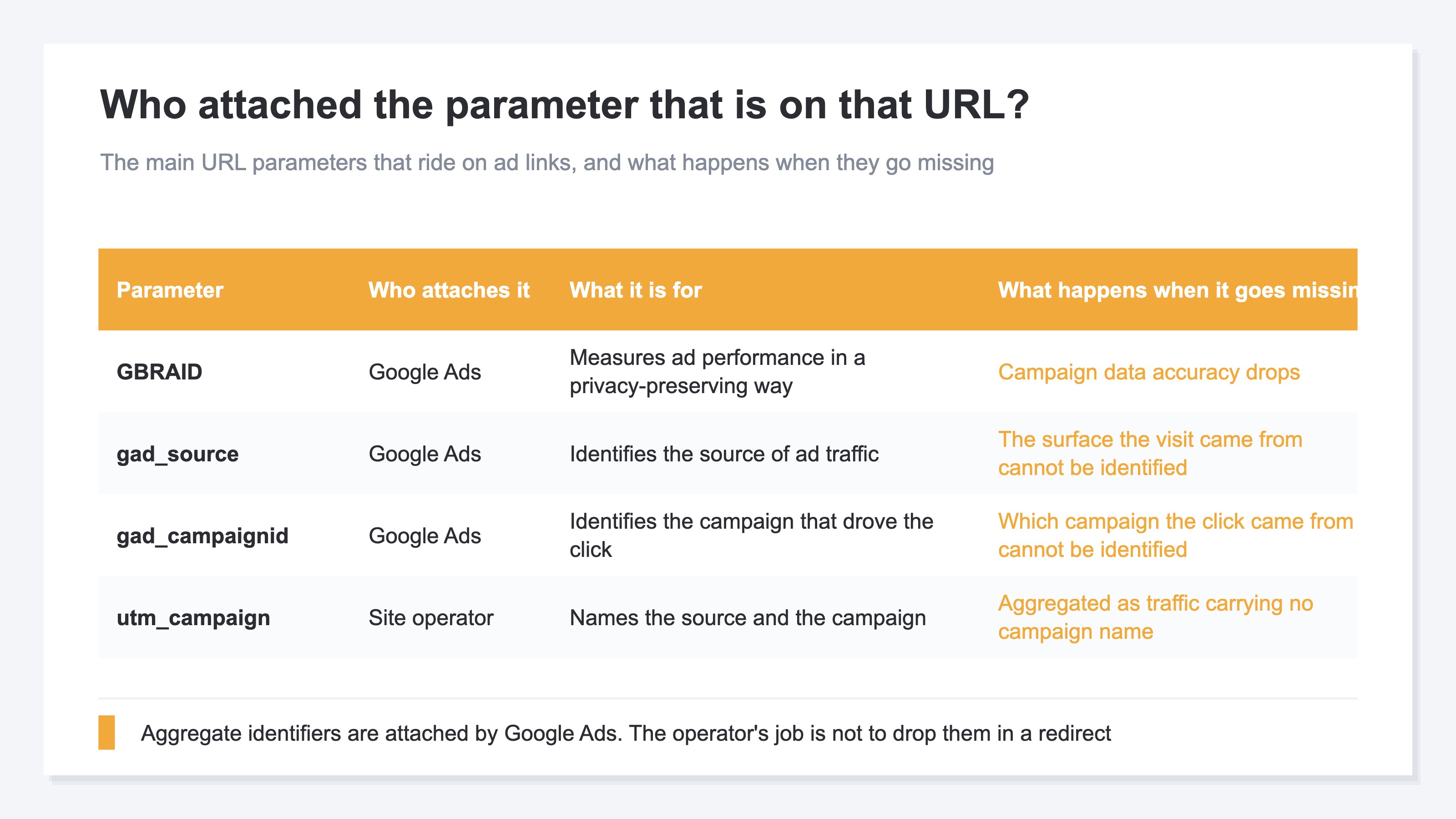 A table sorting out the URL parameters that ride on ad links. GBRAID and gad_ are attached by Google Ads and are used to measure ad performance and to identify the source and the campaign, so when they go missing the accuracy of campaign data drops. utm_campaign is attached by the site operator and is used to name the source and the campaign, so when it goes missing the visit is aggregated as traffic carrying no campaign name