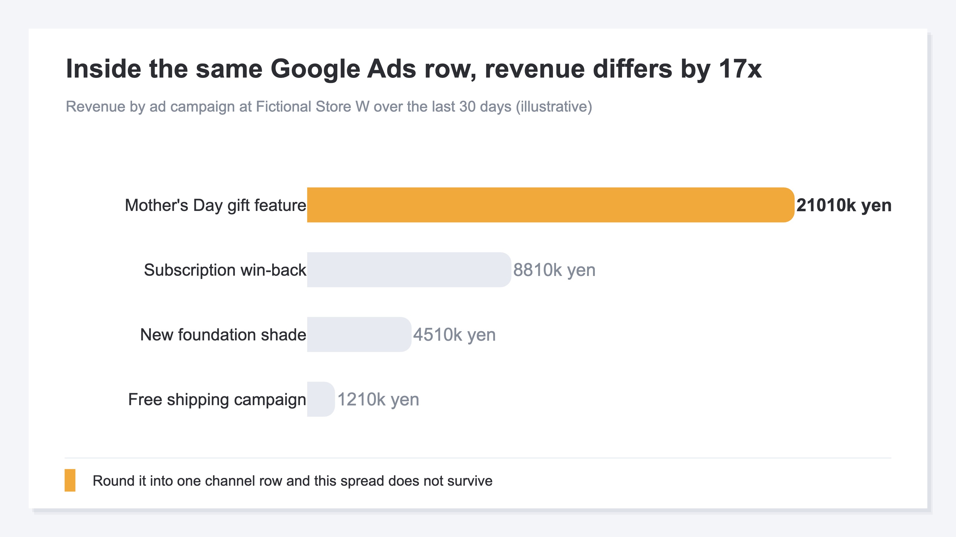 Revenue by ad campaign at Fictional Store W. The Mother's Day gift feature is the largest at ¥2,100,000, subscription win-back is ¥880,000, the new foundation shade announcement is ¥450,000, and the free shipping campaign is ¥120,000