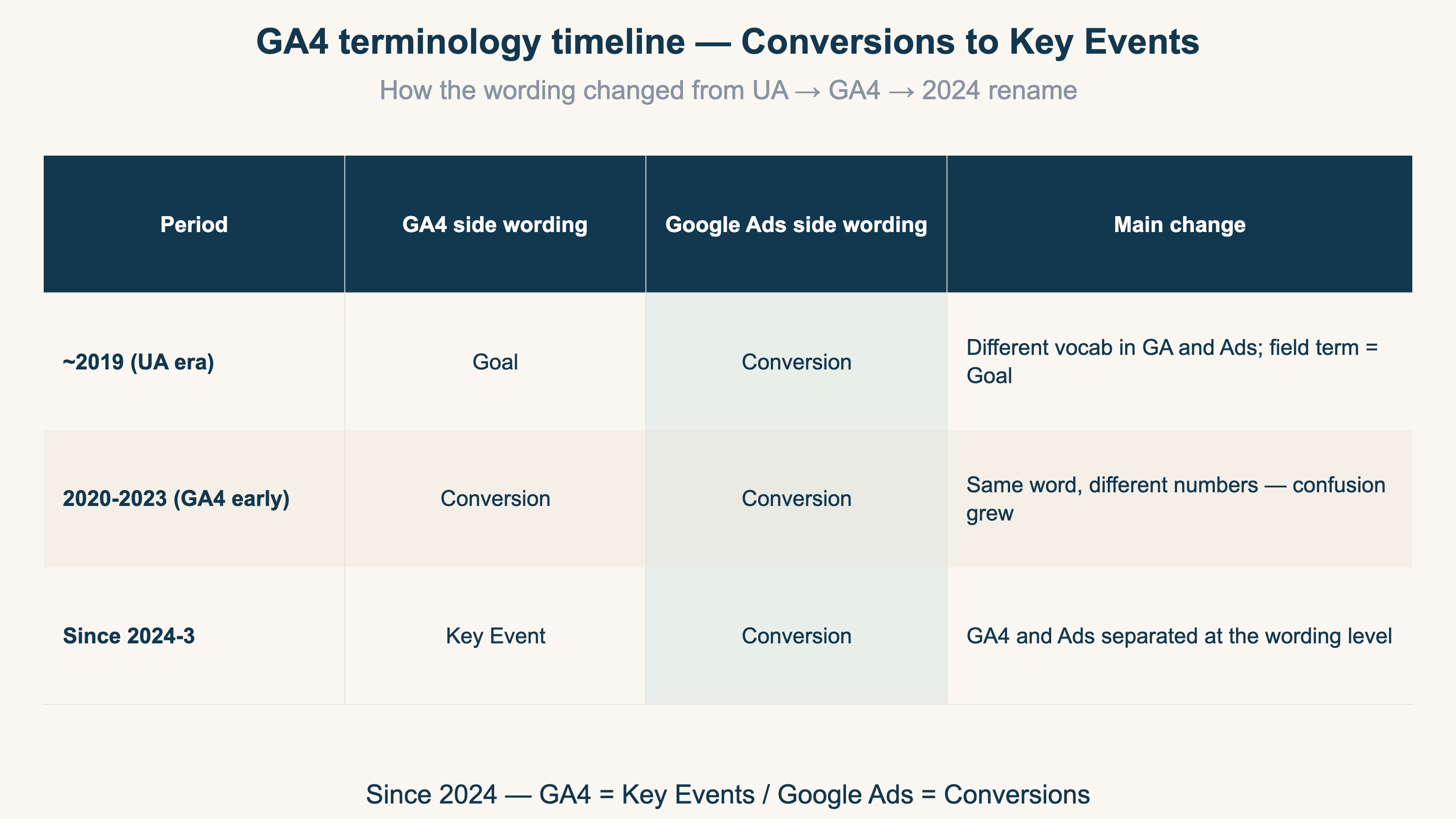 GA4 terminology timeline
