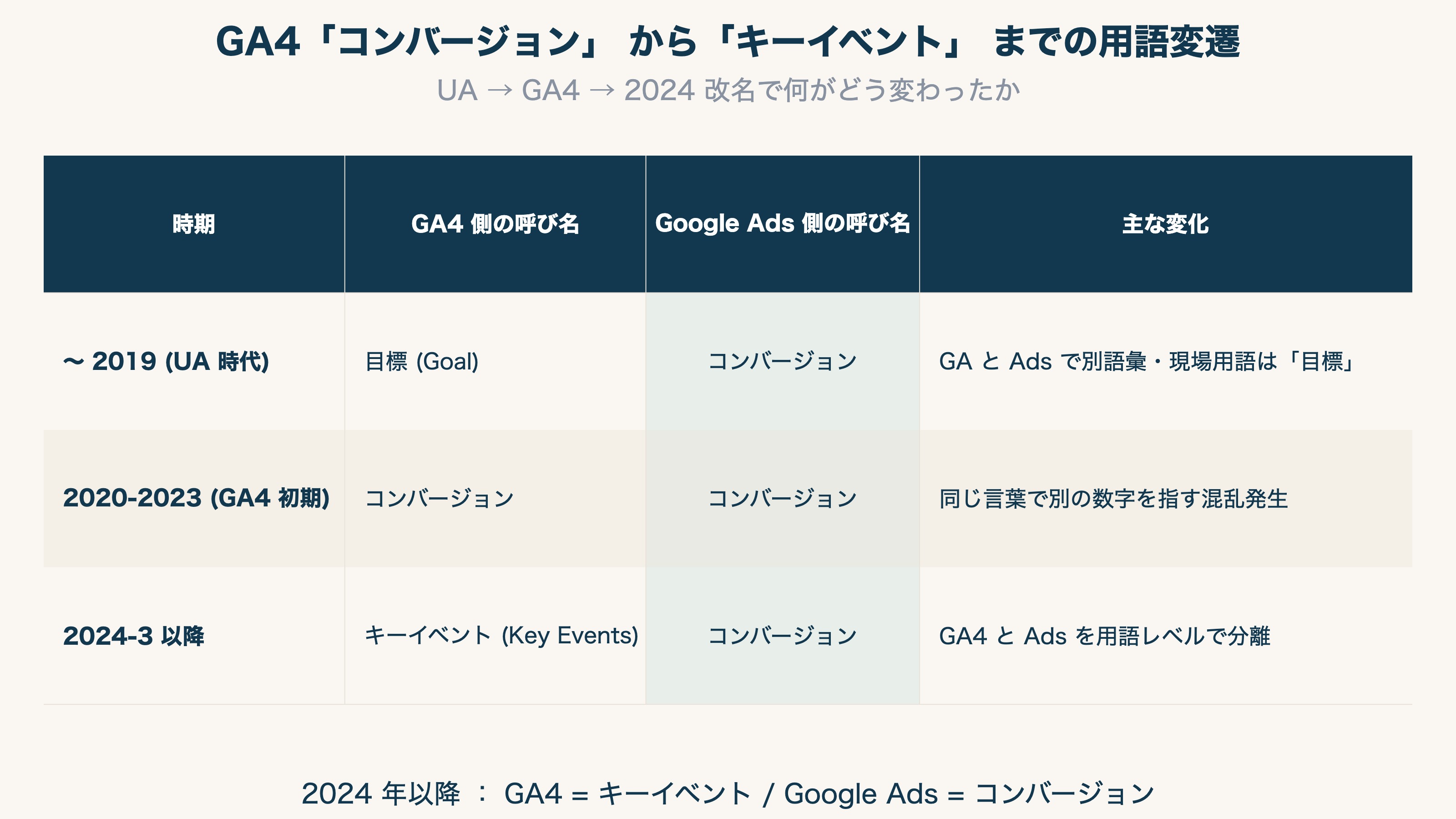 GA4 用語変遷タイムライン