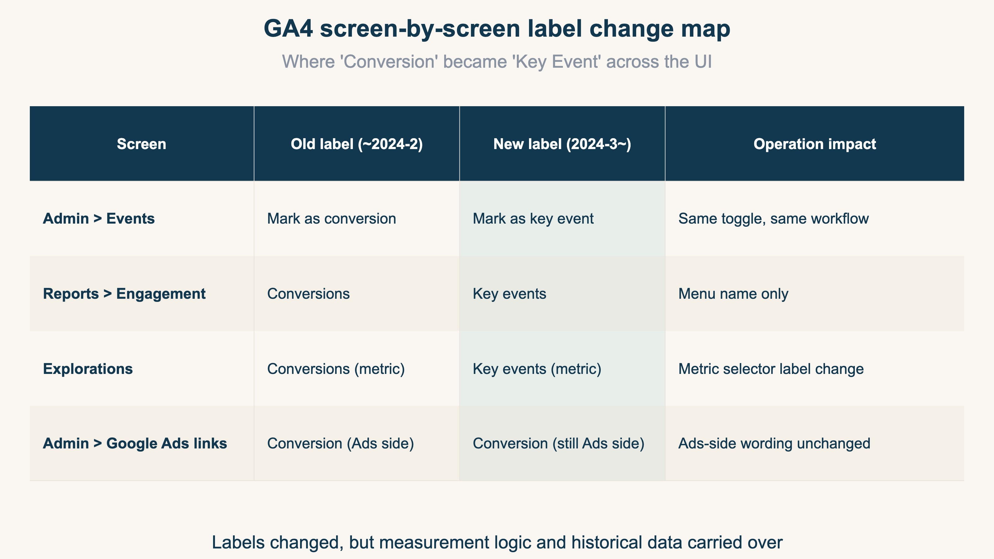 GA4 screen-by-screen label change map