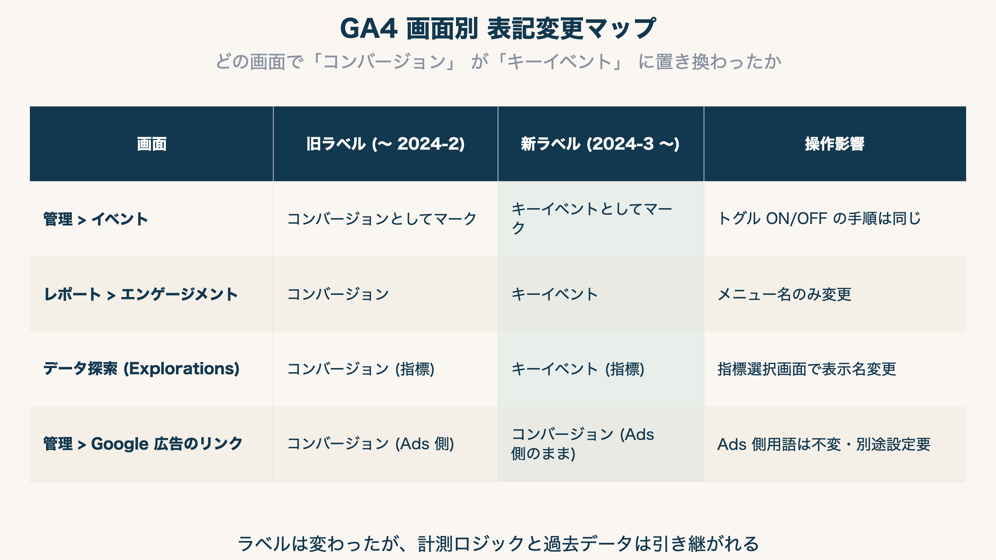 GA4 画面別 表記変更マップ