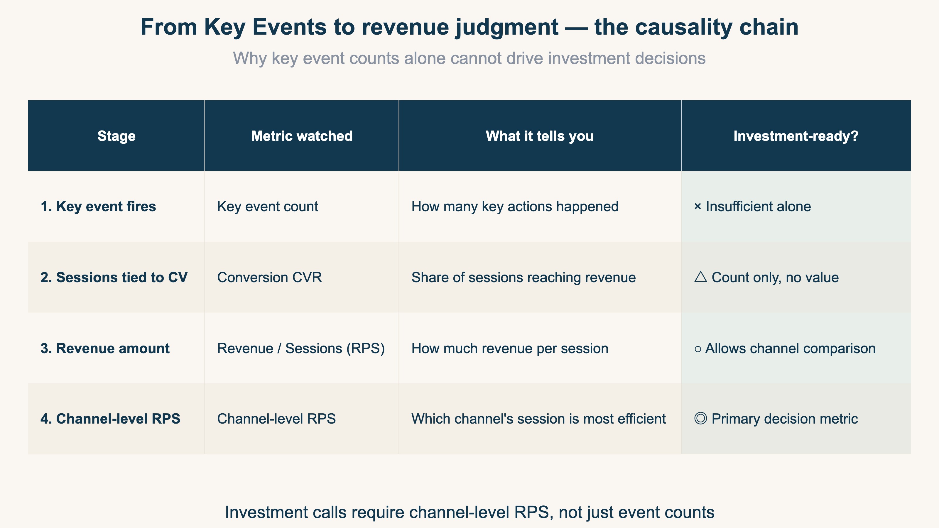 Key event → CV → revenue causality chain
