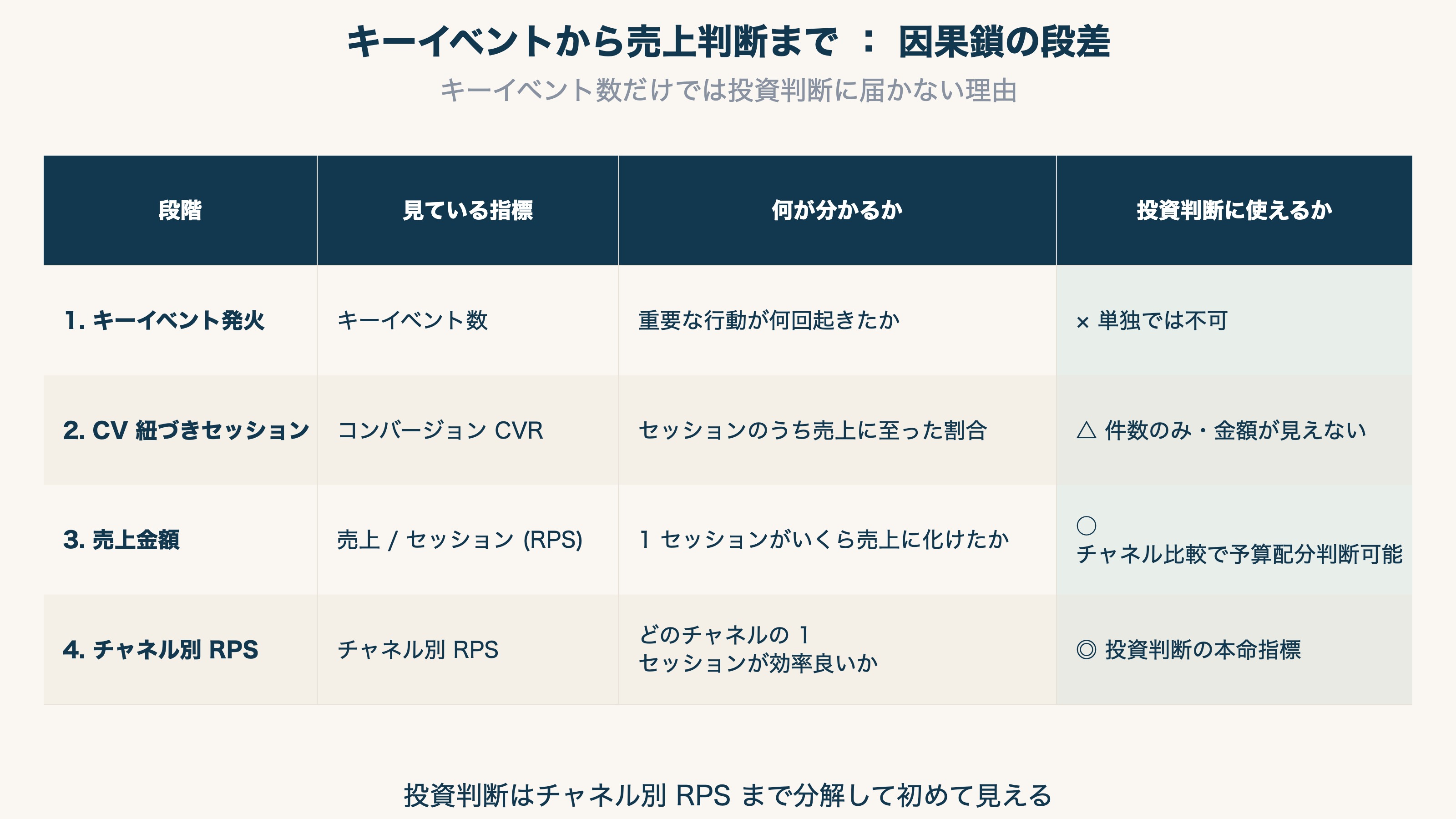 キーイベント → CV → 売上の因果鎖