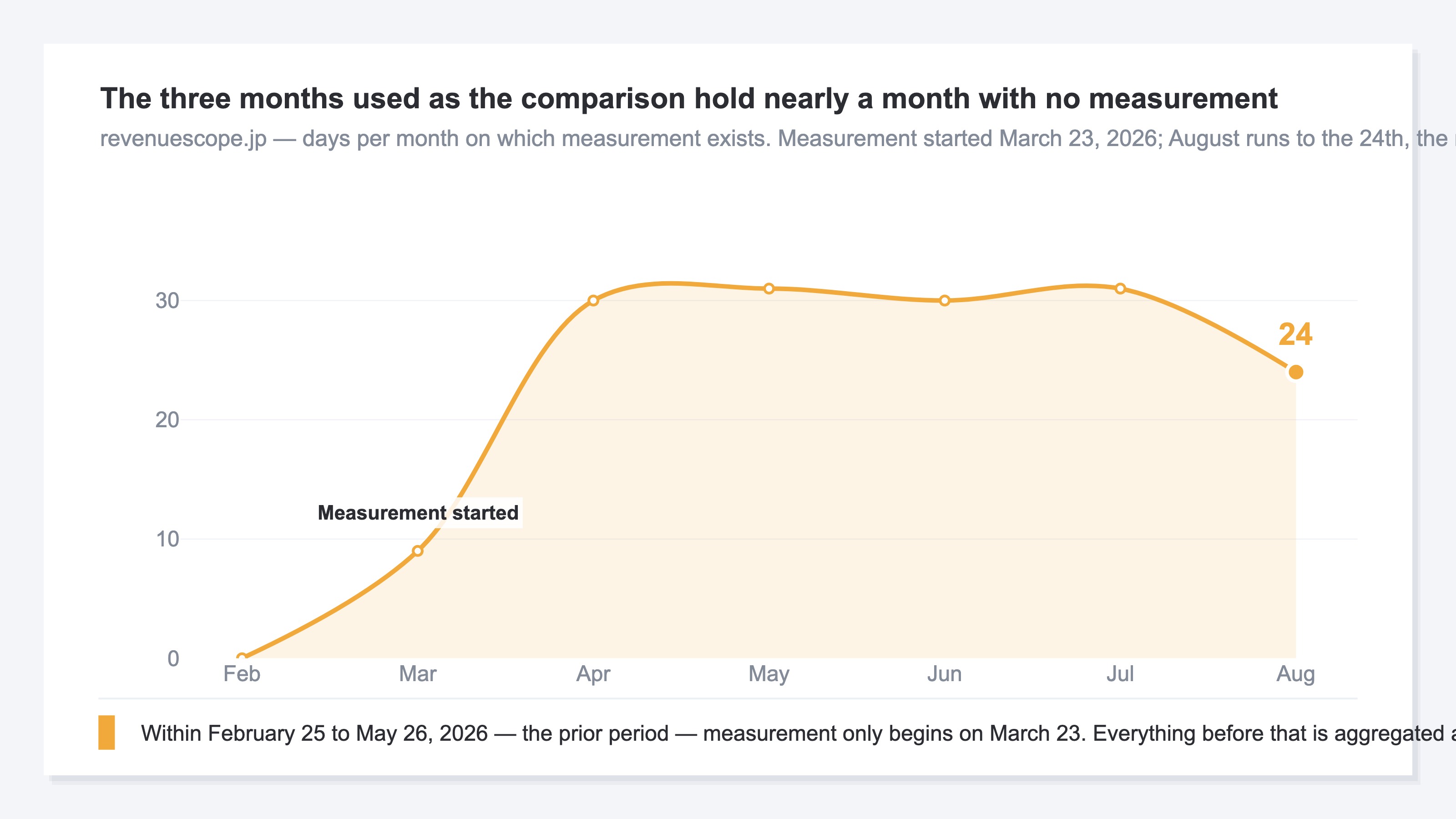 A line chart of the number of days per month on which measurement exists for revenuescope.jp. February 2026 is zero, March is 9 days covering March 23 onward when measurement started, and from April on the line tracks the number of days in each month. August runs to the 24th, the retrieval date. Within February 25 to May 26, 2026 — the period used as the prior period — measurement only begins on March 23, and everything before that is aggregated as zero (actual data)
