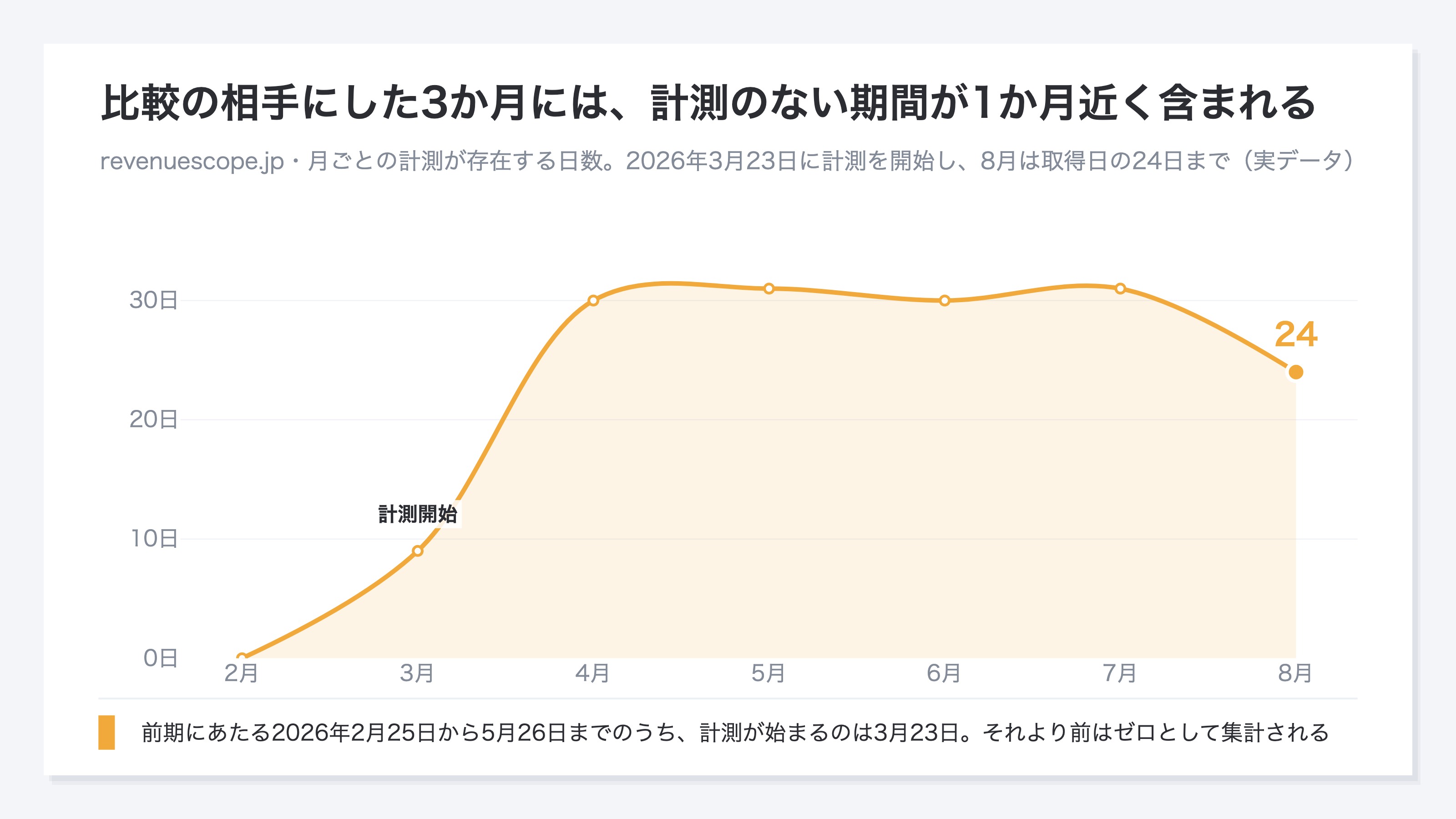 (revenuescope.jpで月ごとに計測が存在する日数を折れ線で示した図。2026年2月はゼロ、3月は計測を開始した3月23日以降にあたる9日で、4月以降は月の日数のまま推移する。8月は取得日の24日まで。前期にあたる2026年2月25日から5月26日までのうち、計測が始まるのは3月23日で、それより前はゼロとして集計される。実データ)