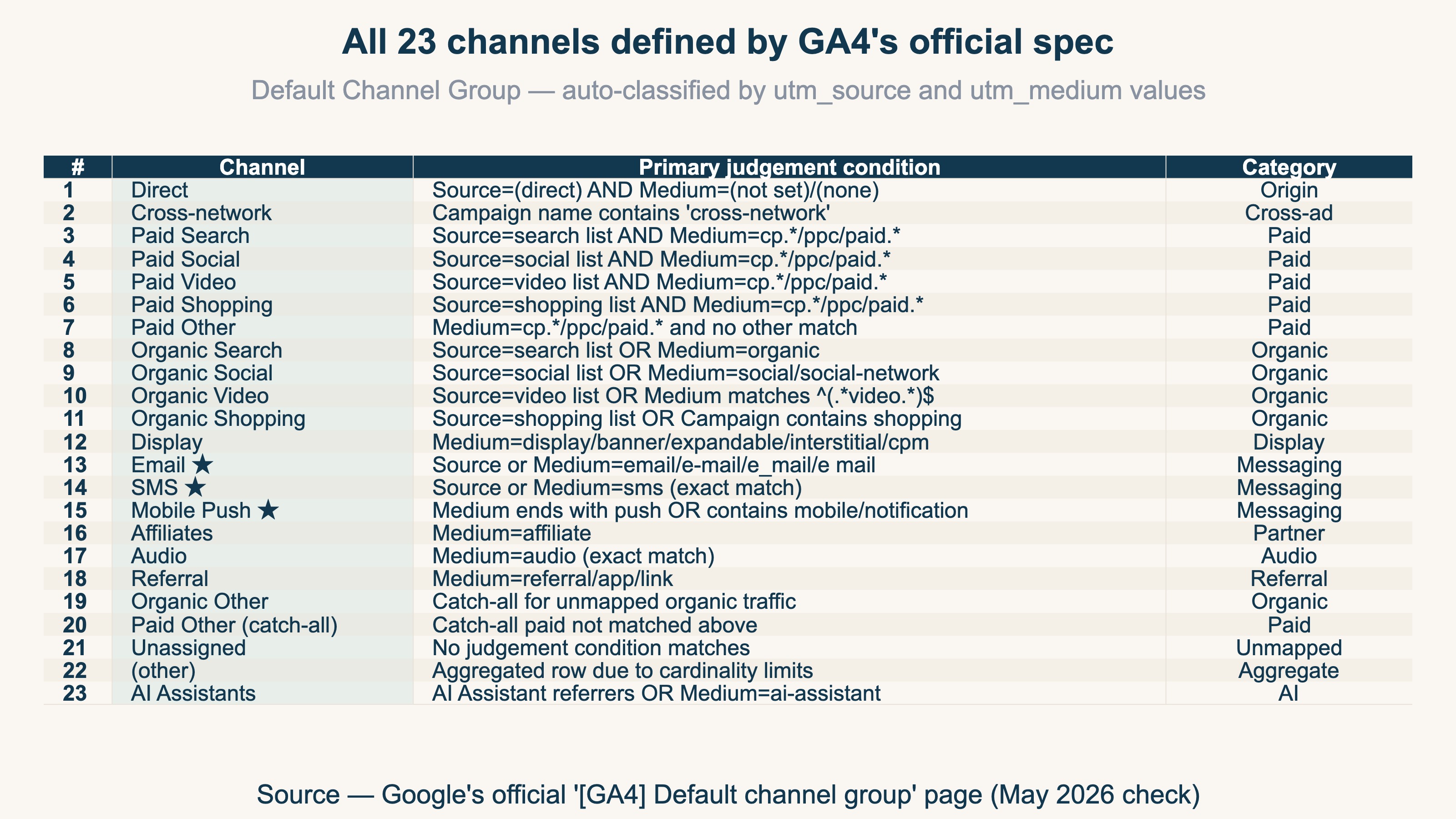 All 23 channels in GA4's official Default Channel Group, including Email, SMS, and Mobile Push