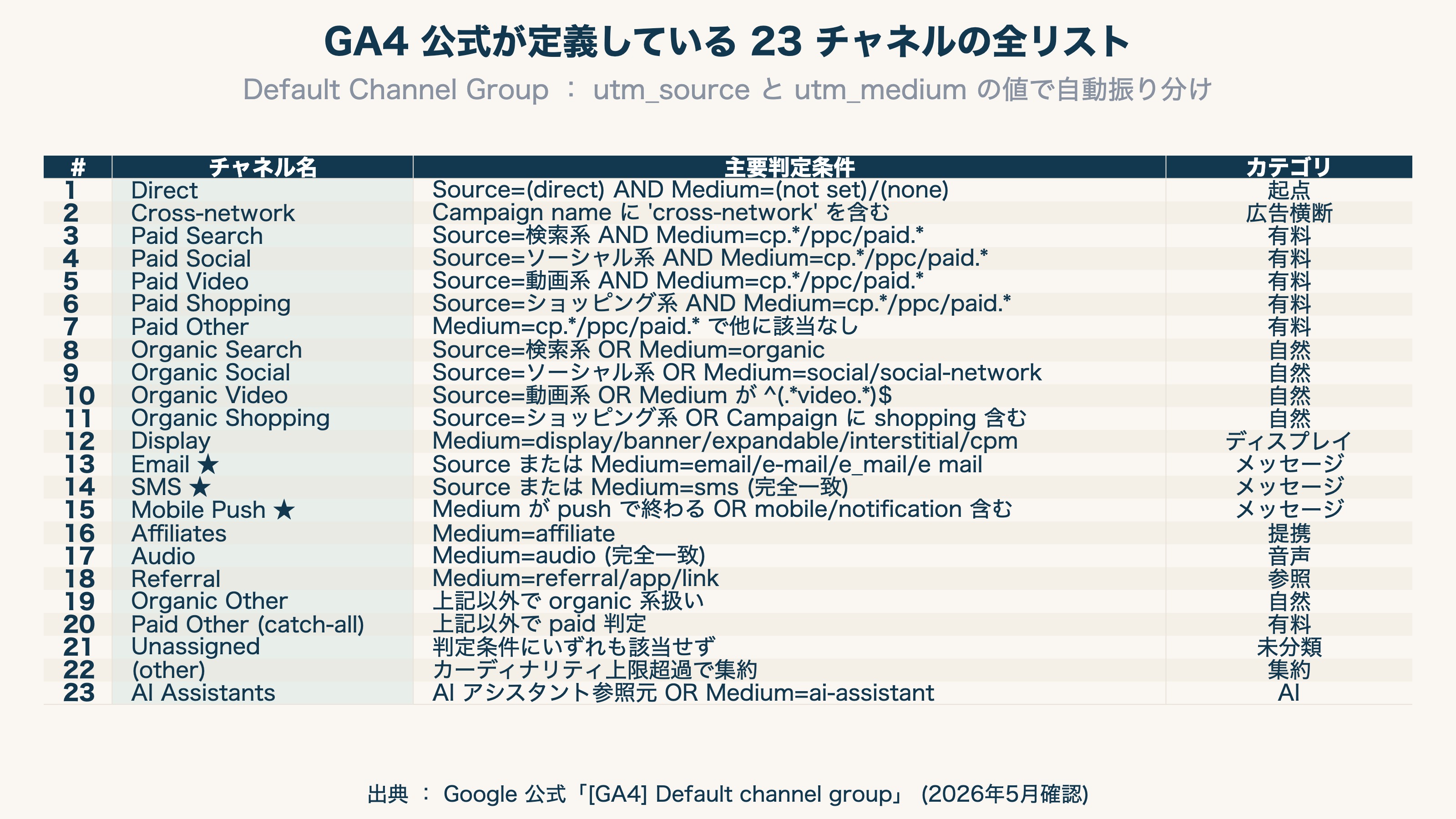 GA4 公式が定義している 23 チャネルの全リスト（Email・SMS・Mobile Push を含む）