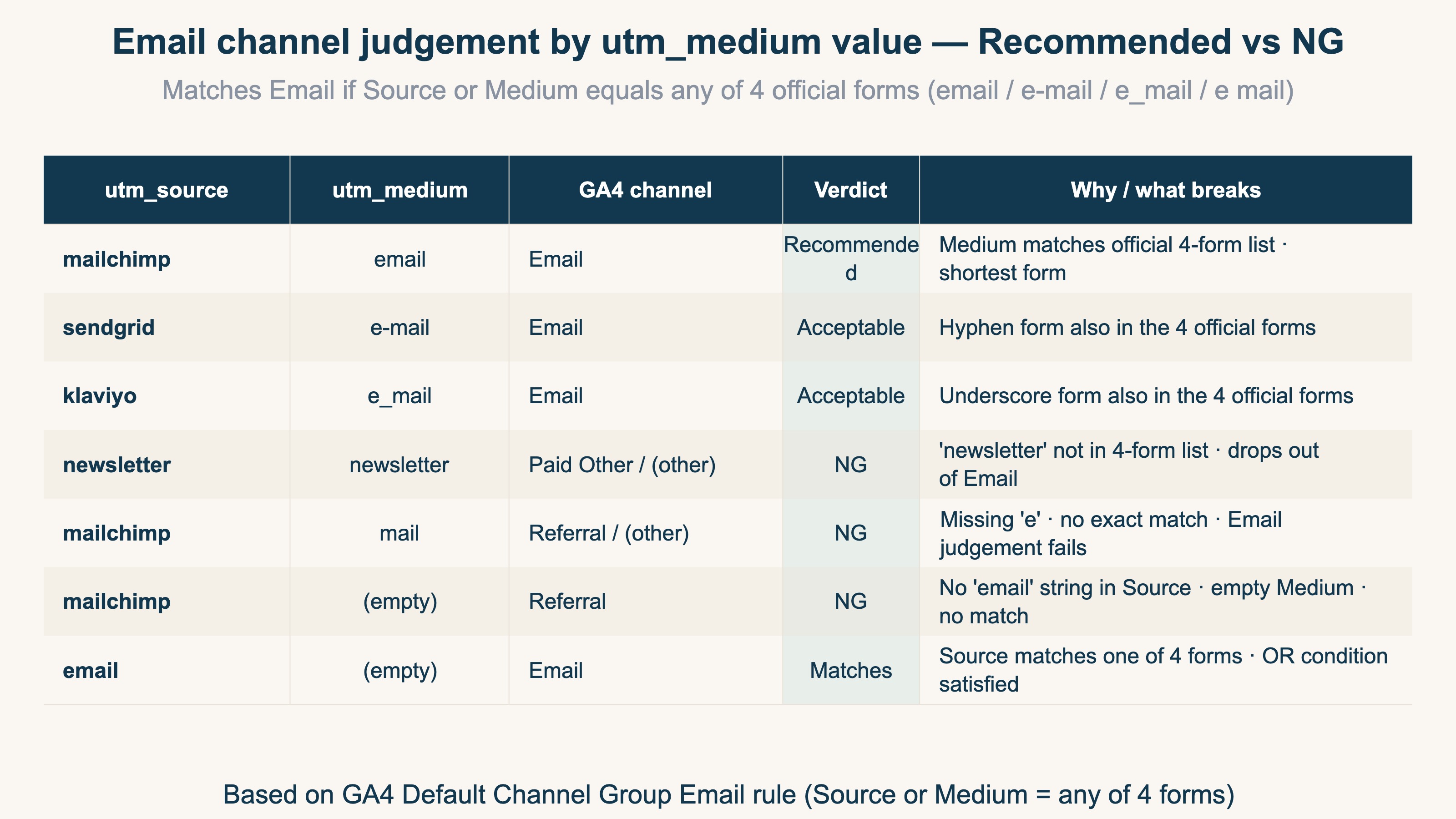 GA4 Email channel judgment by utm_medium value — recommended vs NG