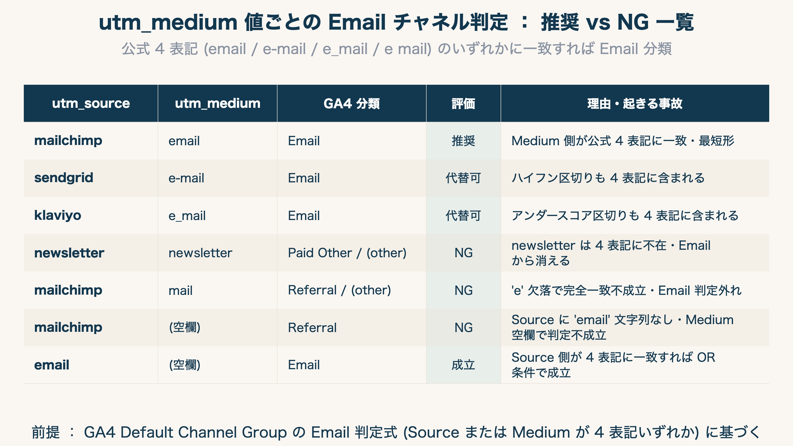 utm_medium 値ごとの Email チャネル判定 ： 推奨 vs NG 一覧