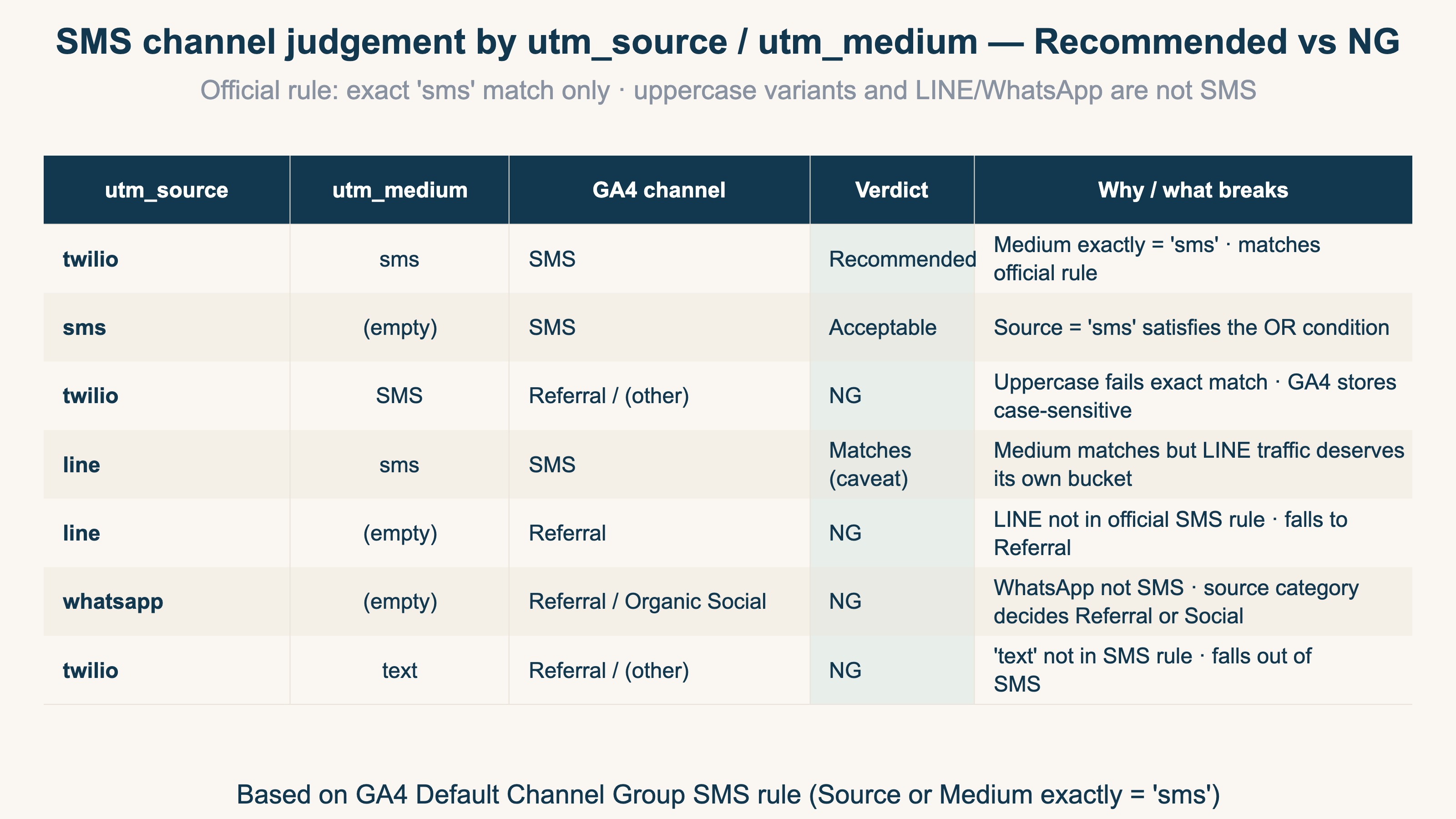 GA4 SMS channel judgment by utm_source / utm_medium value — recommended vs NG