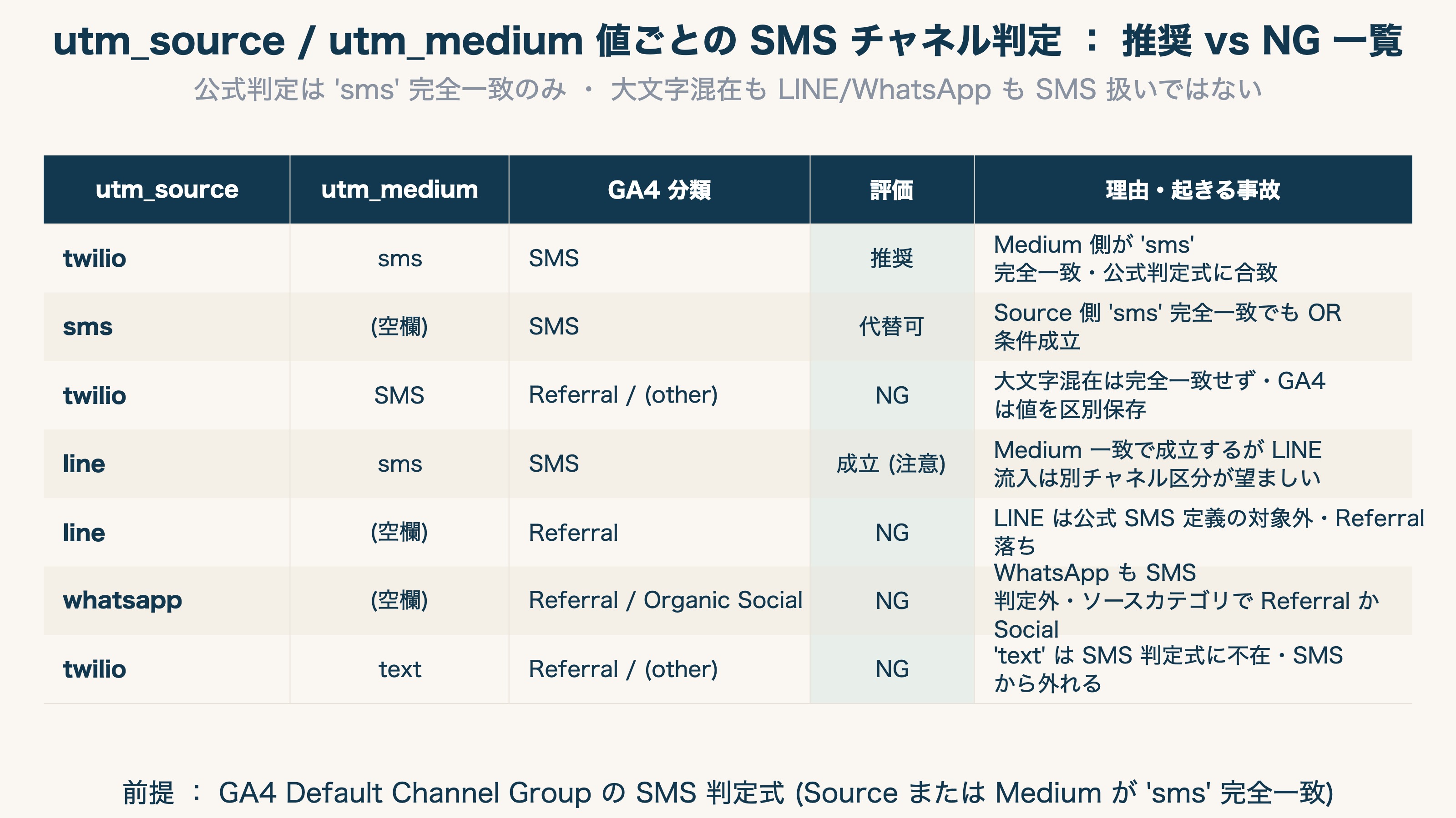 utm_source / utm_medium 値ごとの SMS チャネル判定 ： 推奨 vs NG 一覧
