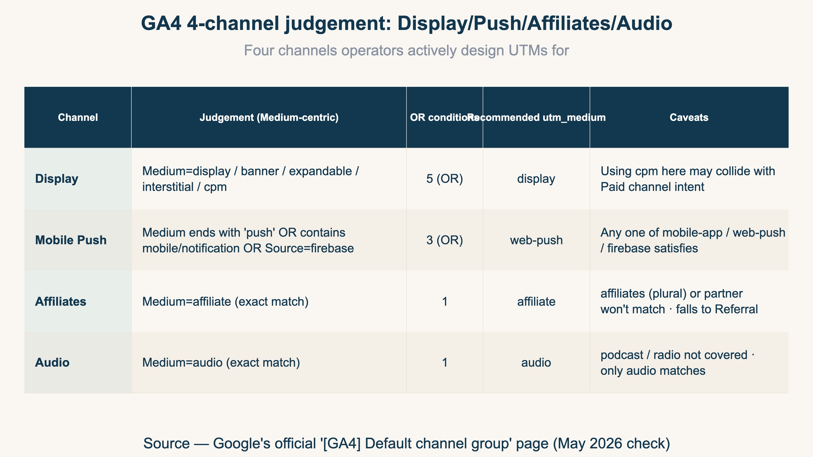 GA4 channel judgment quick-reference — Display / Mobile Push / Affiliates / Audio