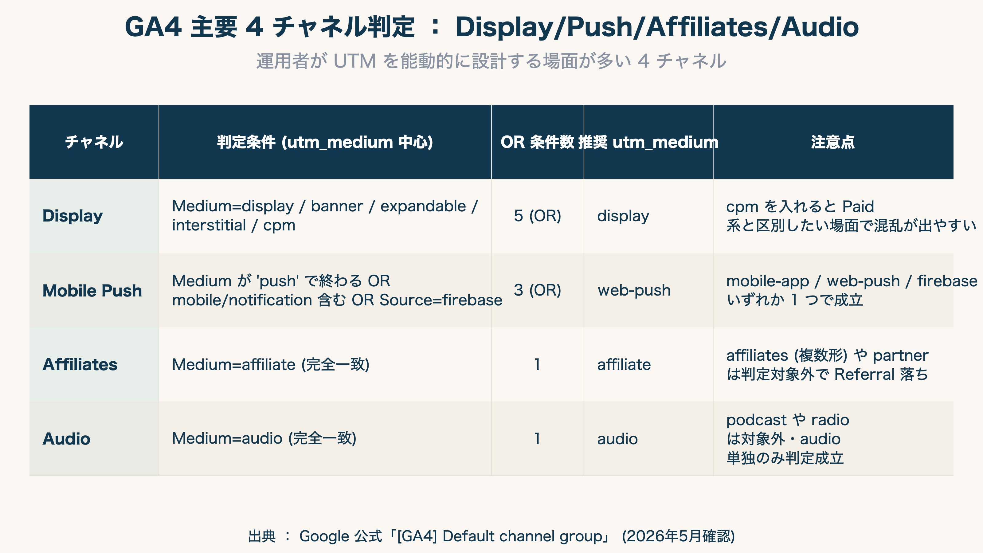GA4 主要チャネル別判定ルール早見表 ： Display / Mobile Push / Affiliates / Audio