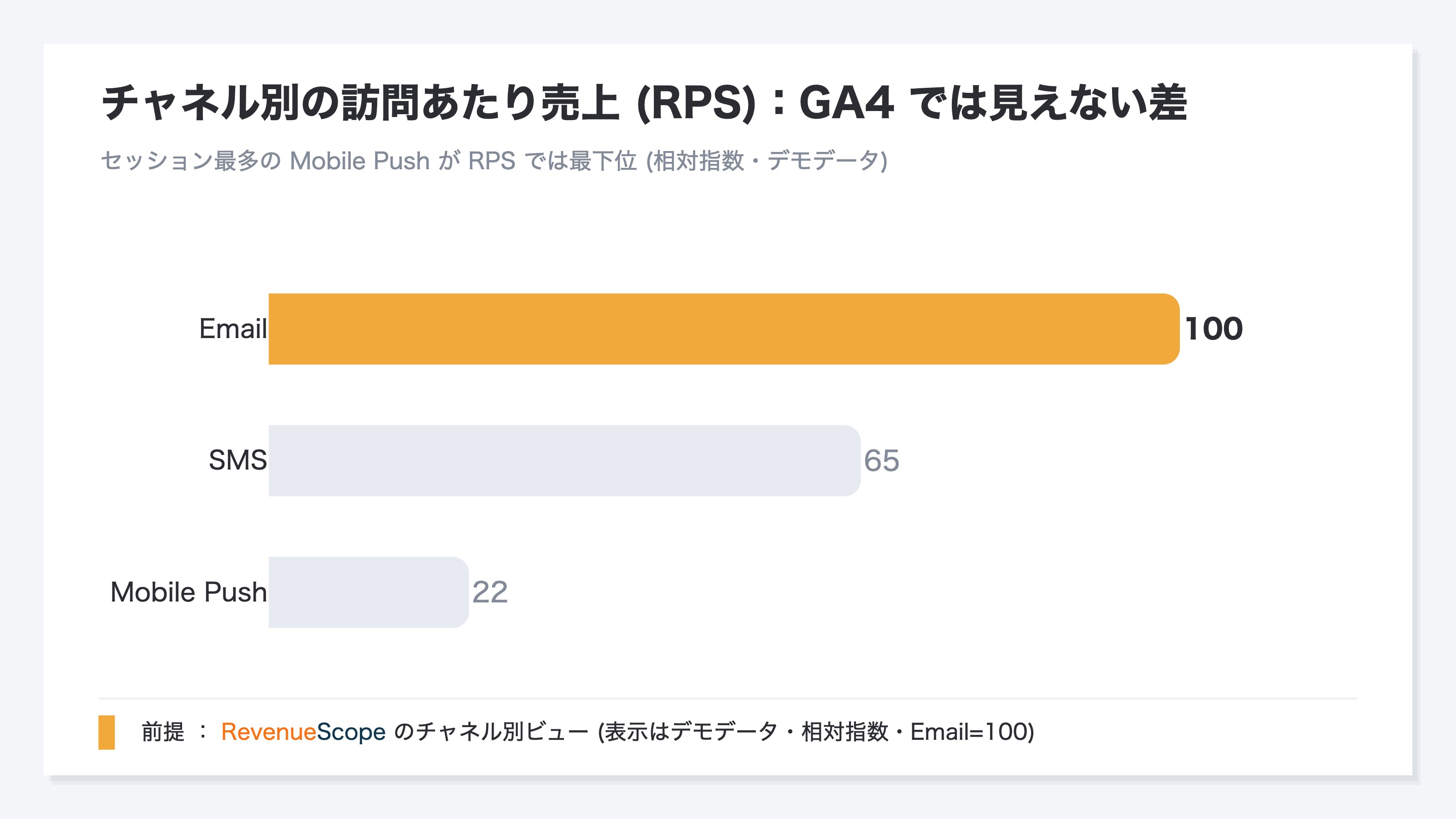 GA4 では出ないチャネル別の訪問あたり売上(RPS)をチャネル別に見比べた棒グラフ。Email が最も高く、Mobile Push はセッション最多でも RPS は最下位(相対指数・デモデータ)
