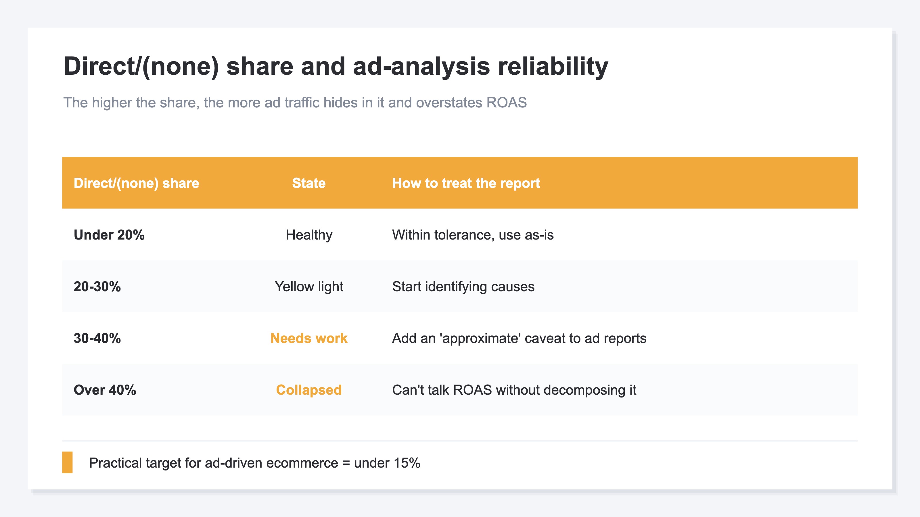 Direct / (none) share vs. ad-analysis reliability