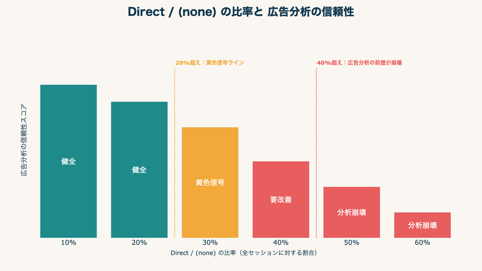 Direct/None 比率と広告分析の信頼性