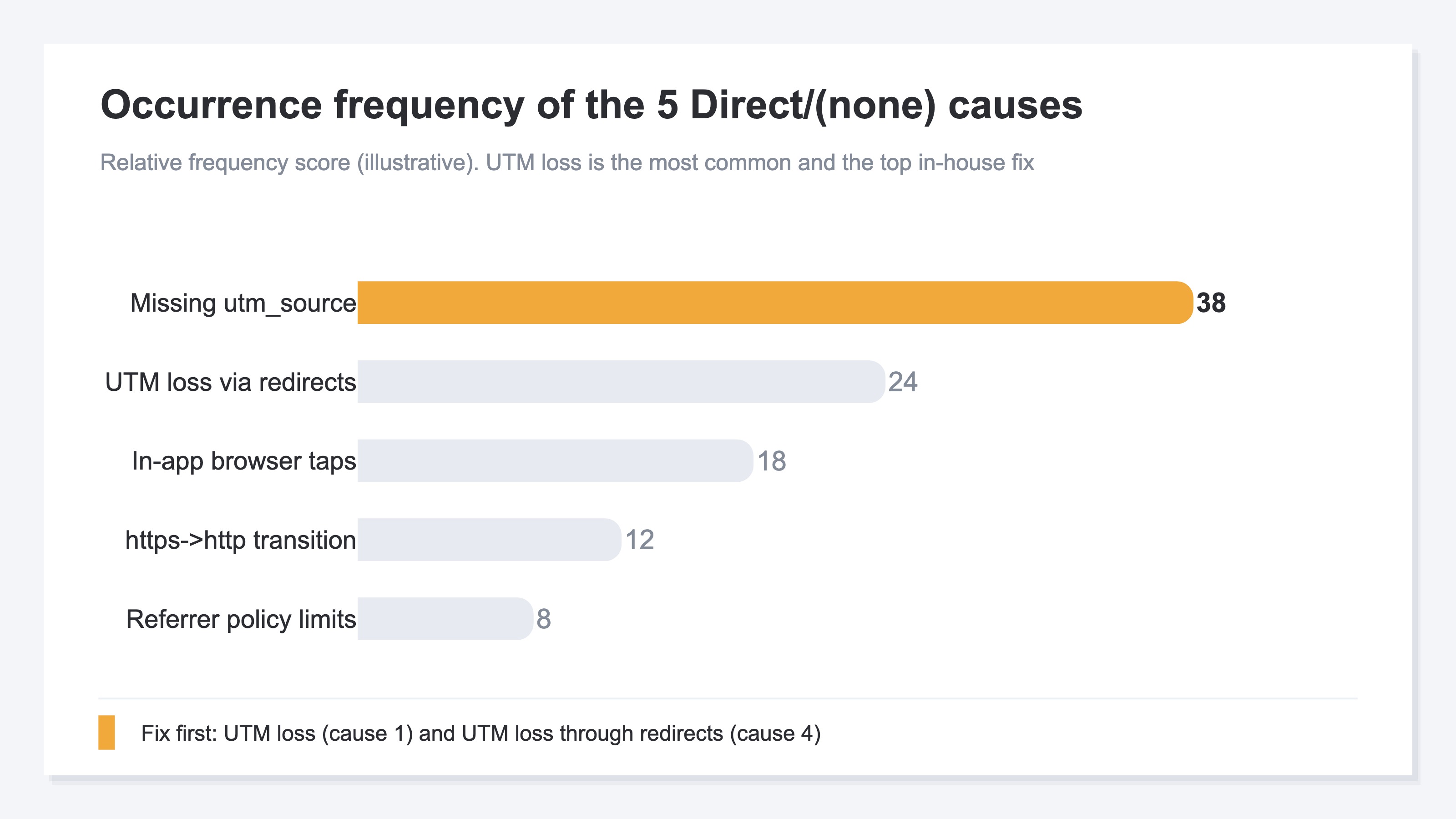 Occurrence frequency of the 5 causes