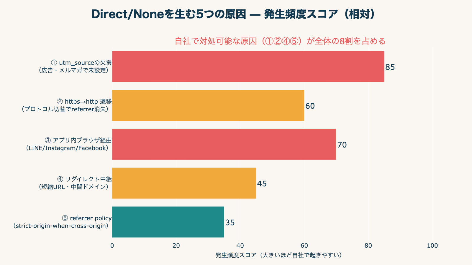 Direct/None 5 原因の発生頻度スコア