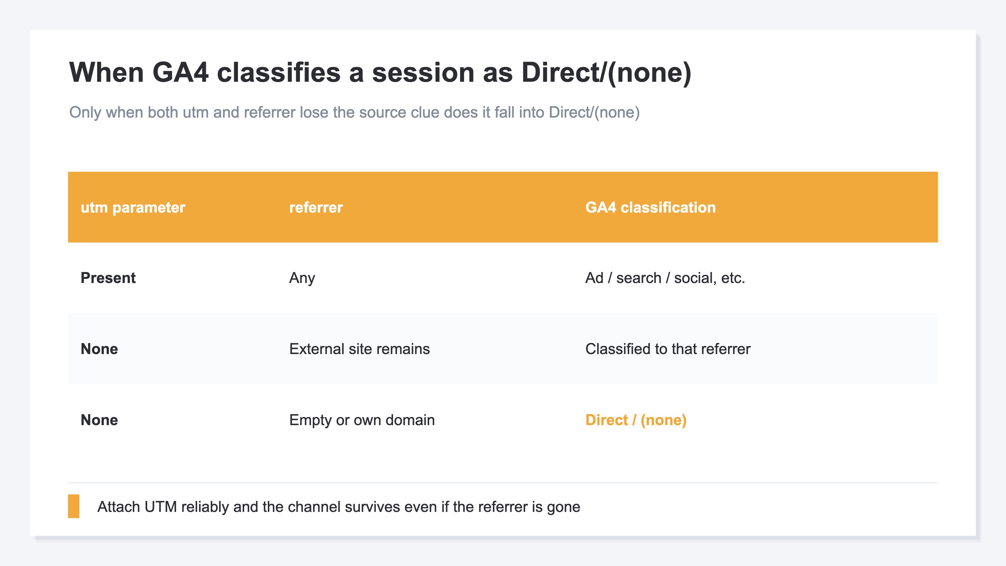 When GA4 classifies a session as Direct / (none) — utm × referrer