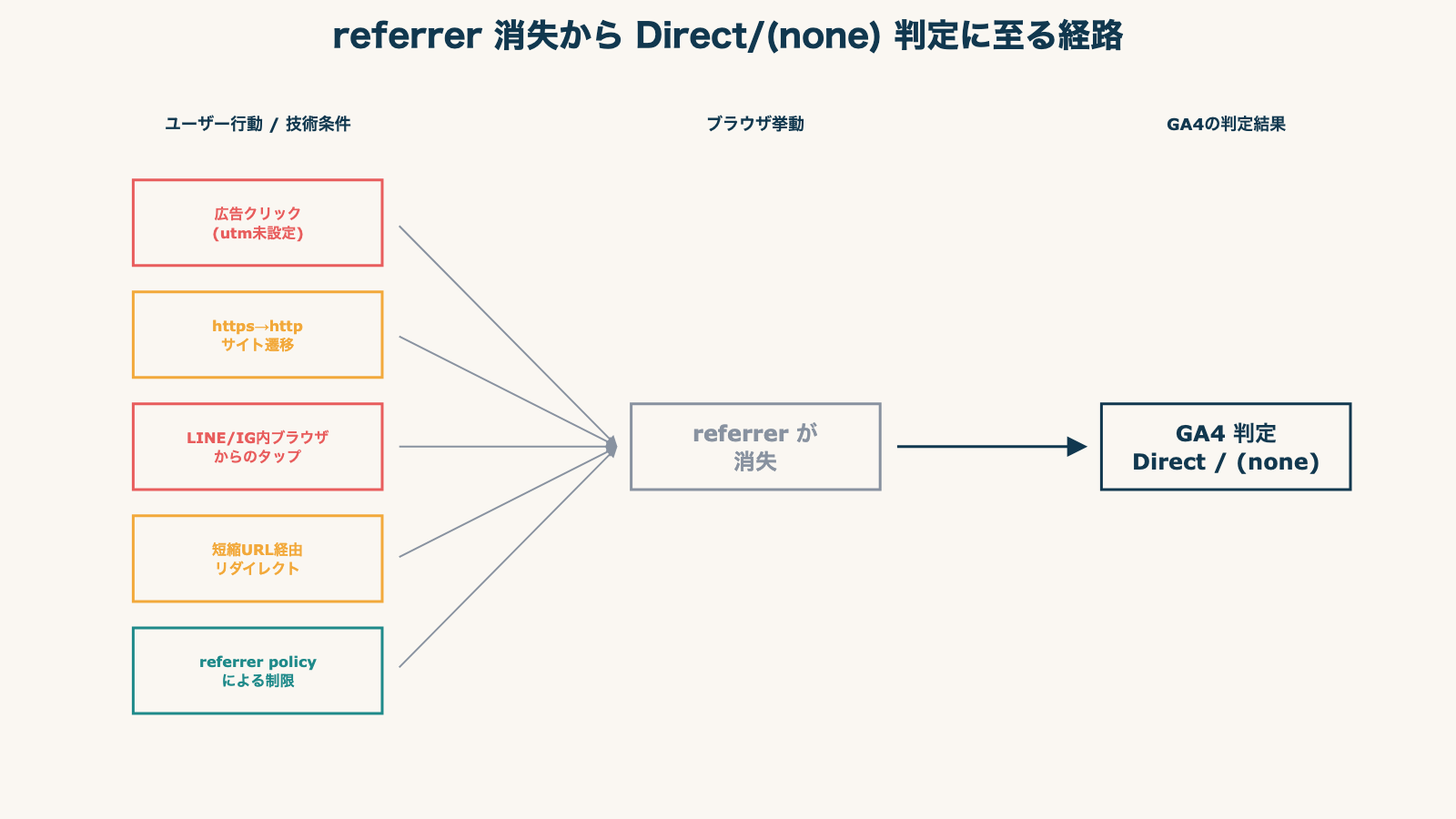 referrer 消失から Direct/(none) 判定に至る経路