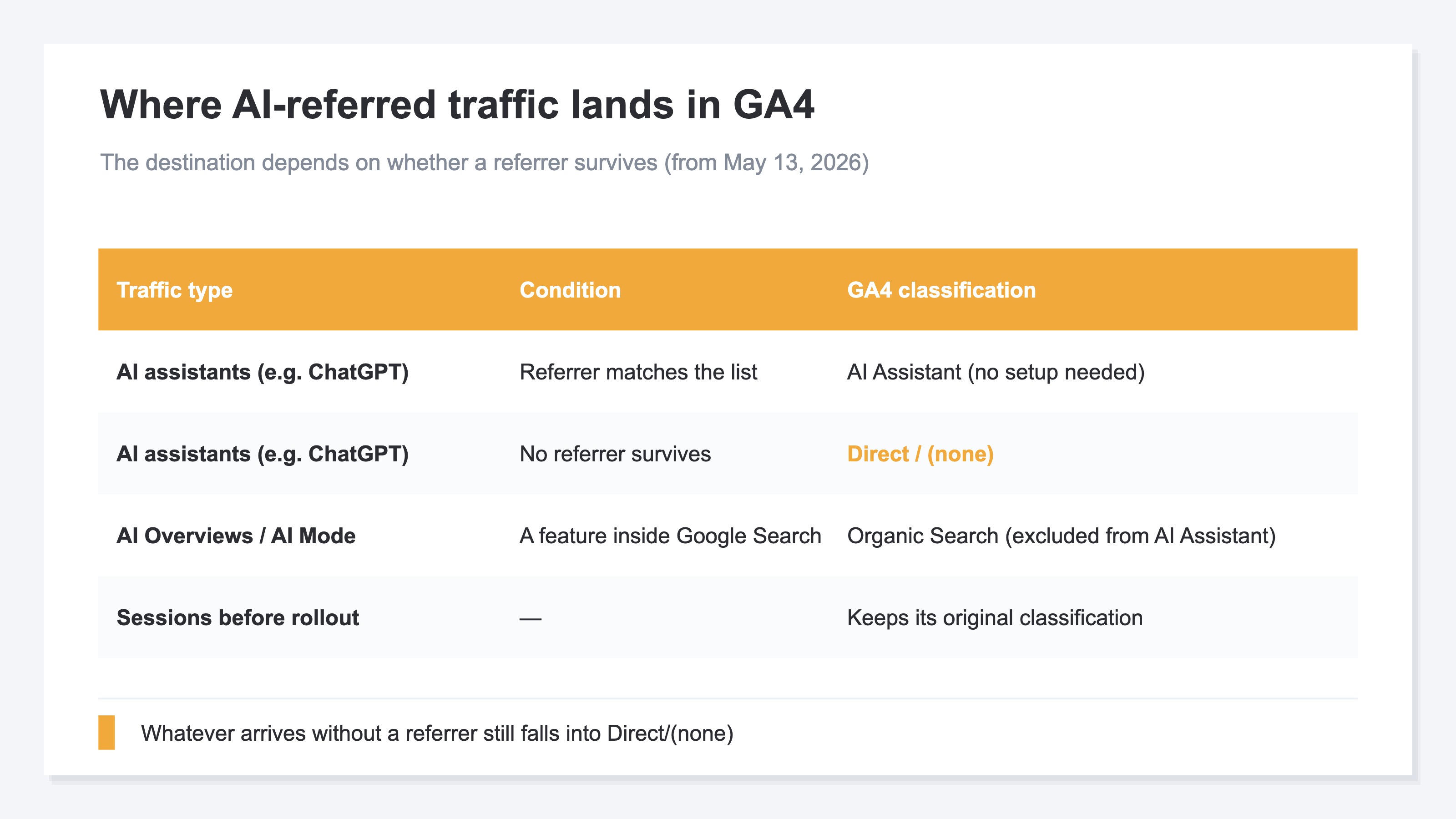 Where AI traffic lands in GA4 — the destination depends on whether a referrer survives