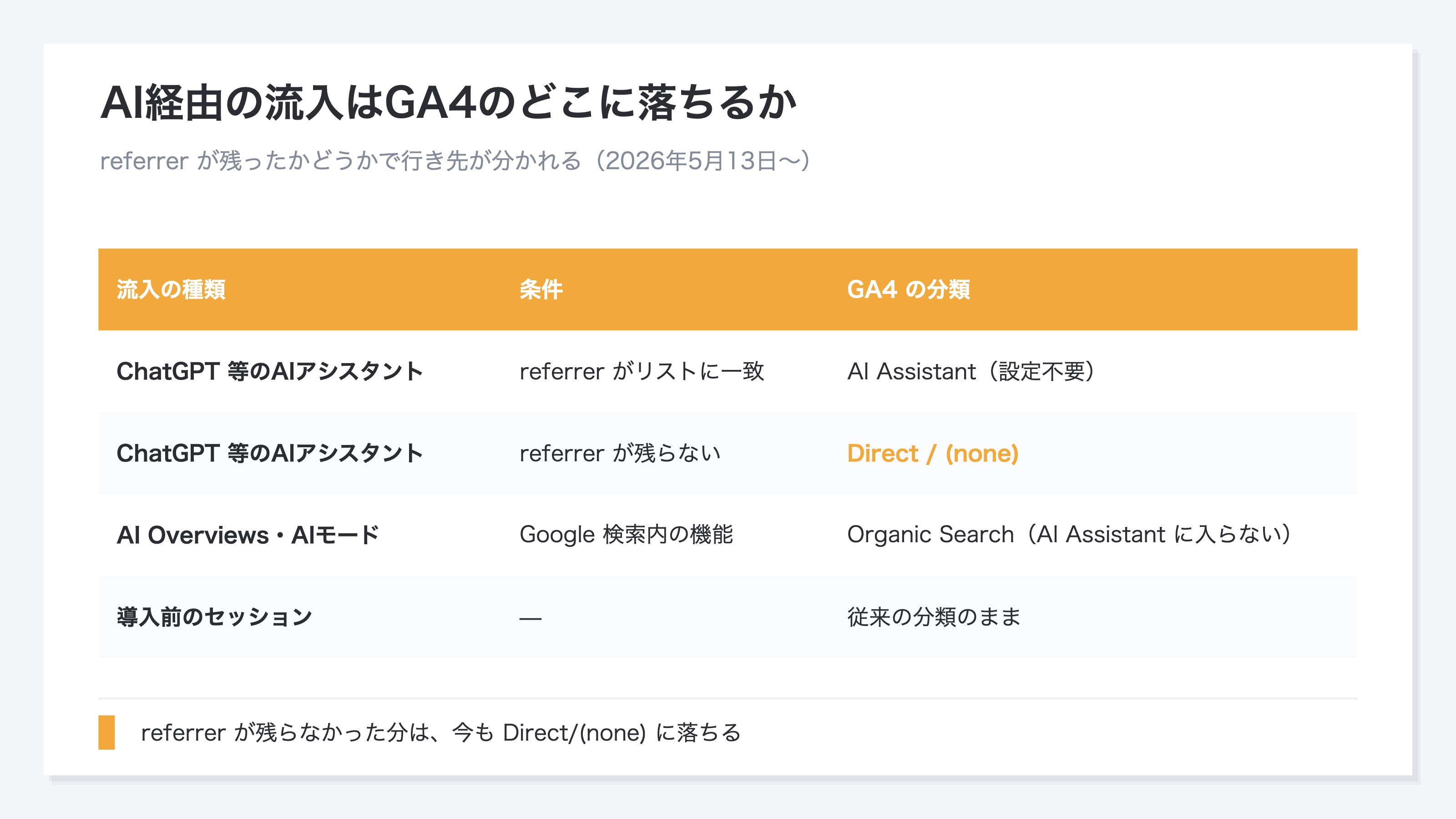 AI経由の流入がGA4のどこに分類されるか。referrerが残ったかどうかで行き先が分かれる