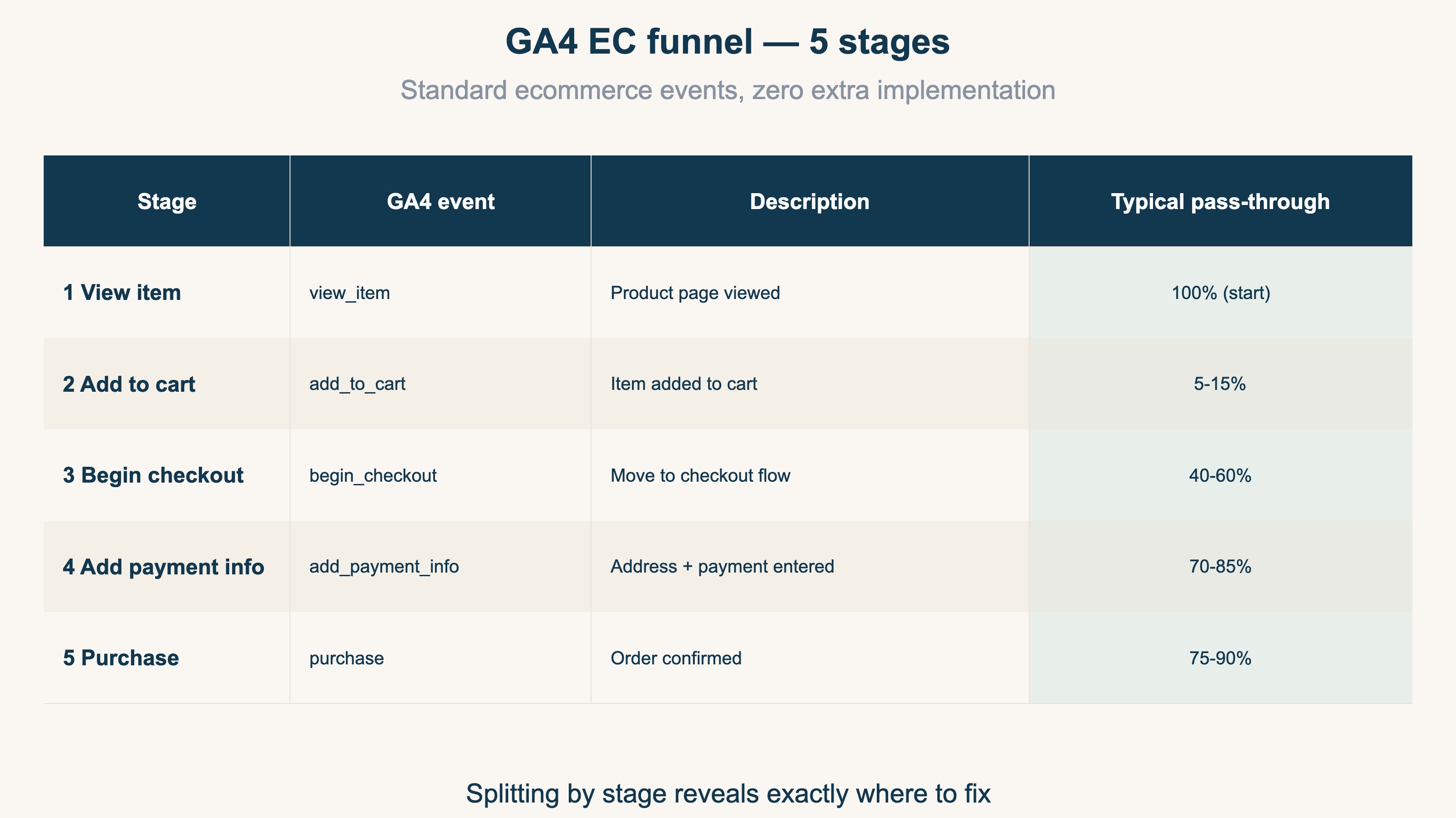 GA4 EC funnel 5-stage structure