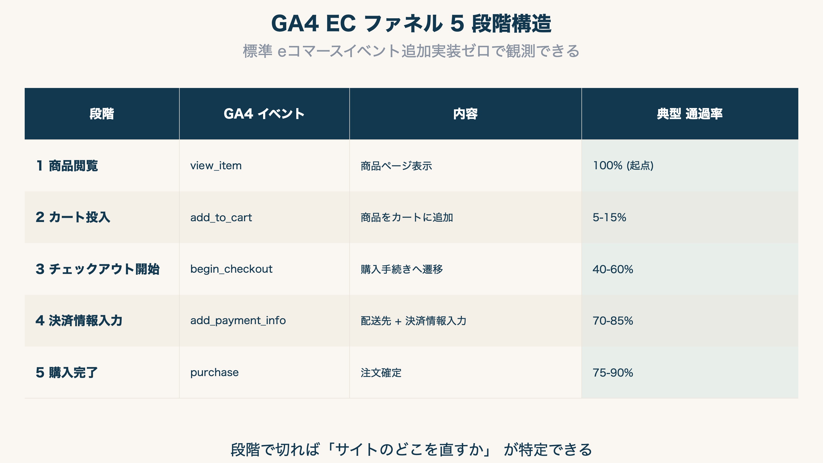 GA4 ECファネル 5段階構造図