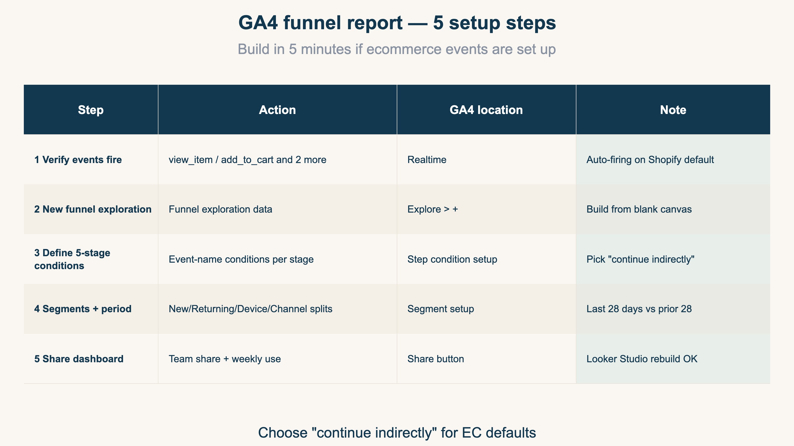 GA4 funnel report — 5 setup steps