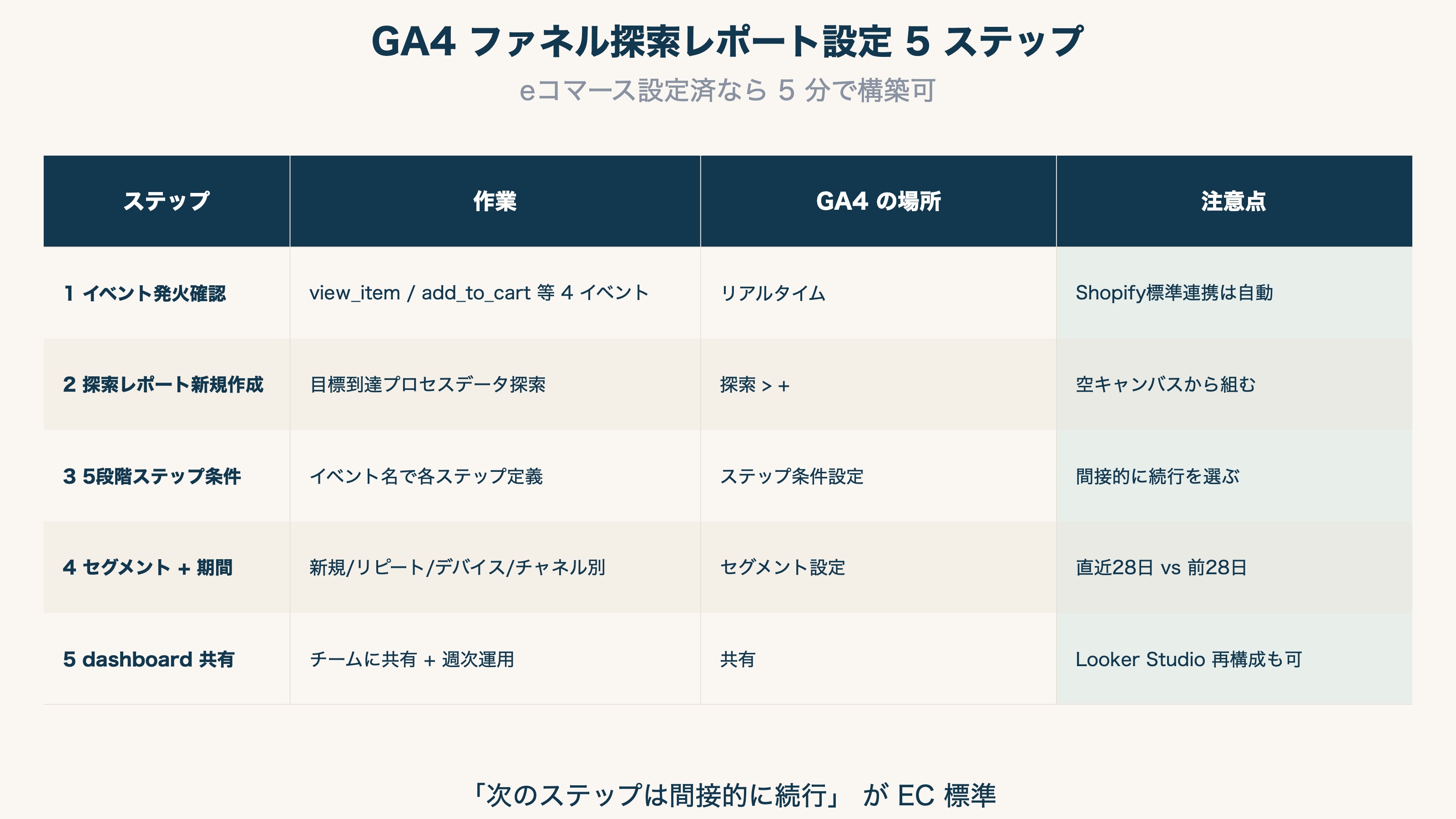 GA4 ファネル探索レポート設定 5ステップ