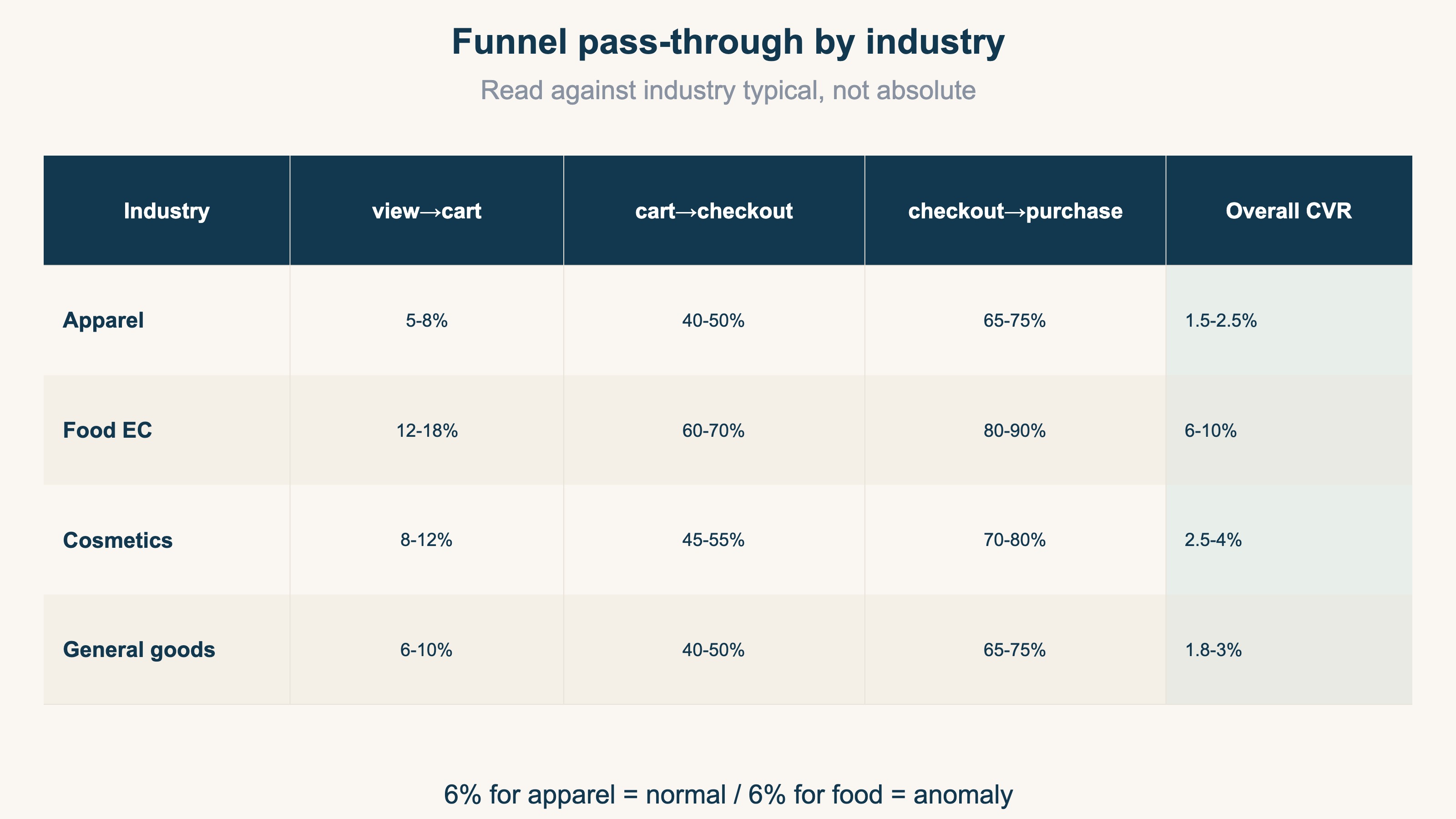Funnel pass-through by industry — apparel / food / cosmetics / general goods