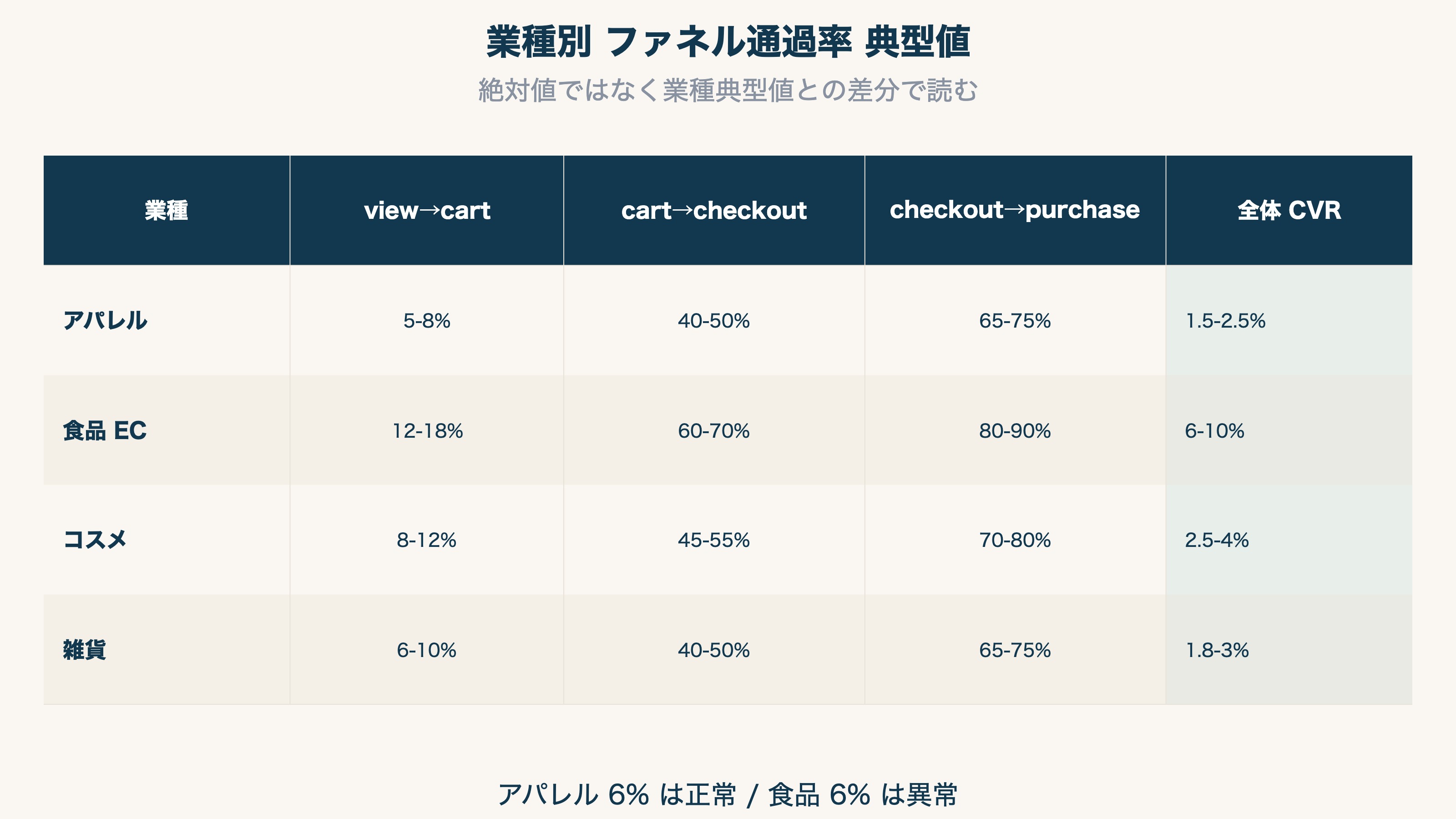 業種別ファネル通過率の典型値 — アパレル/食品/コスメ/雑貨