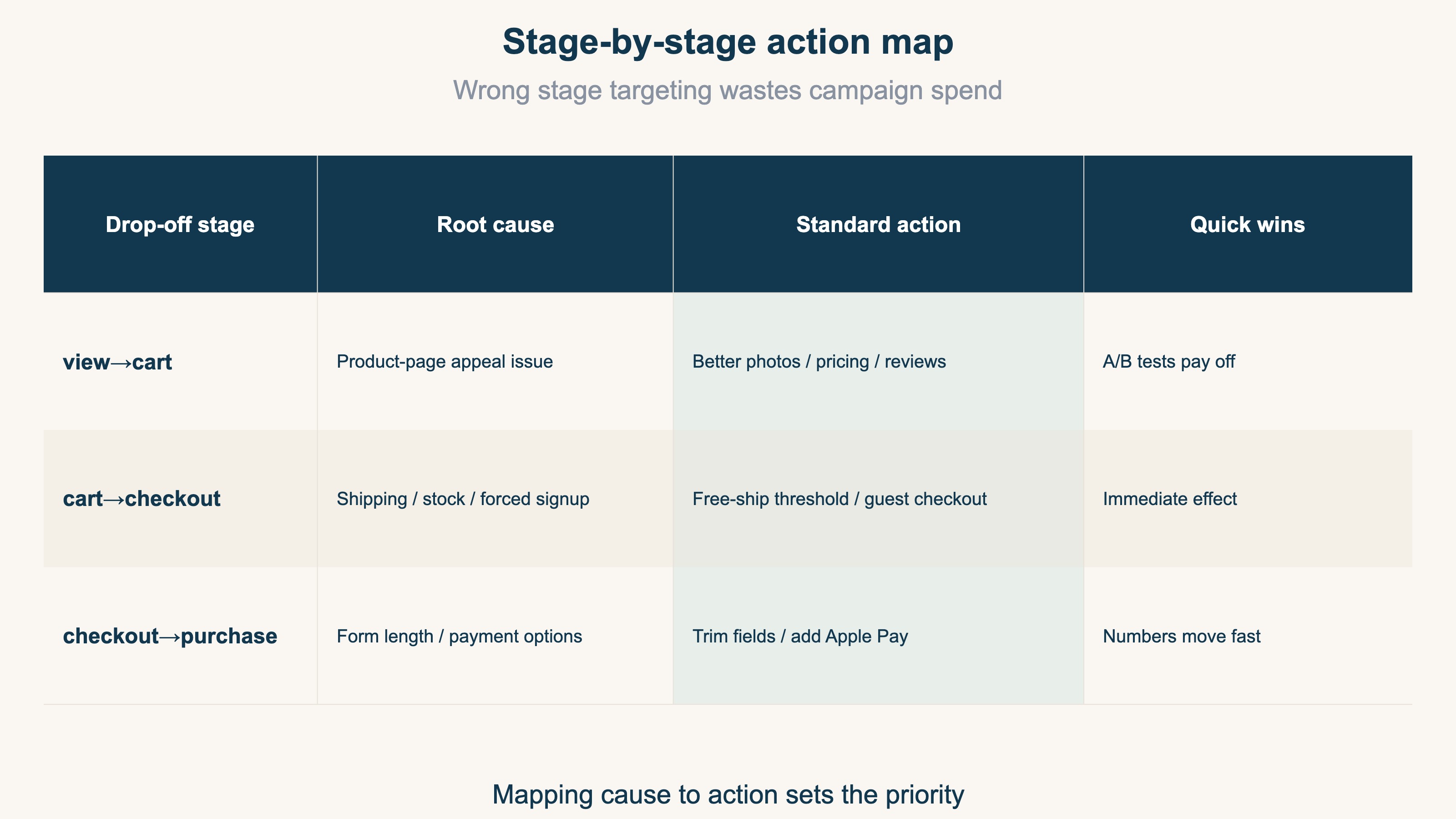Stage-by-stage action map — view→cart / cart→checkout / checkout→purchase
