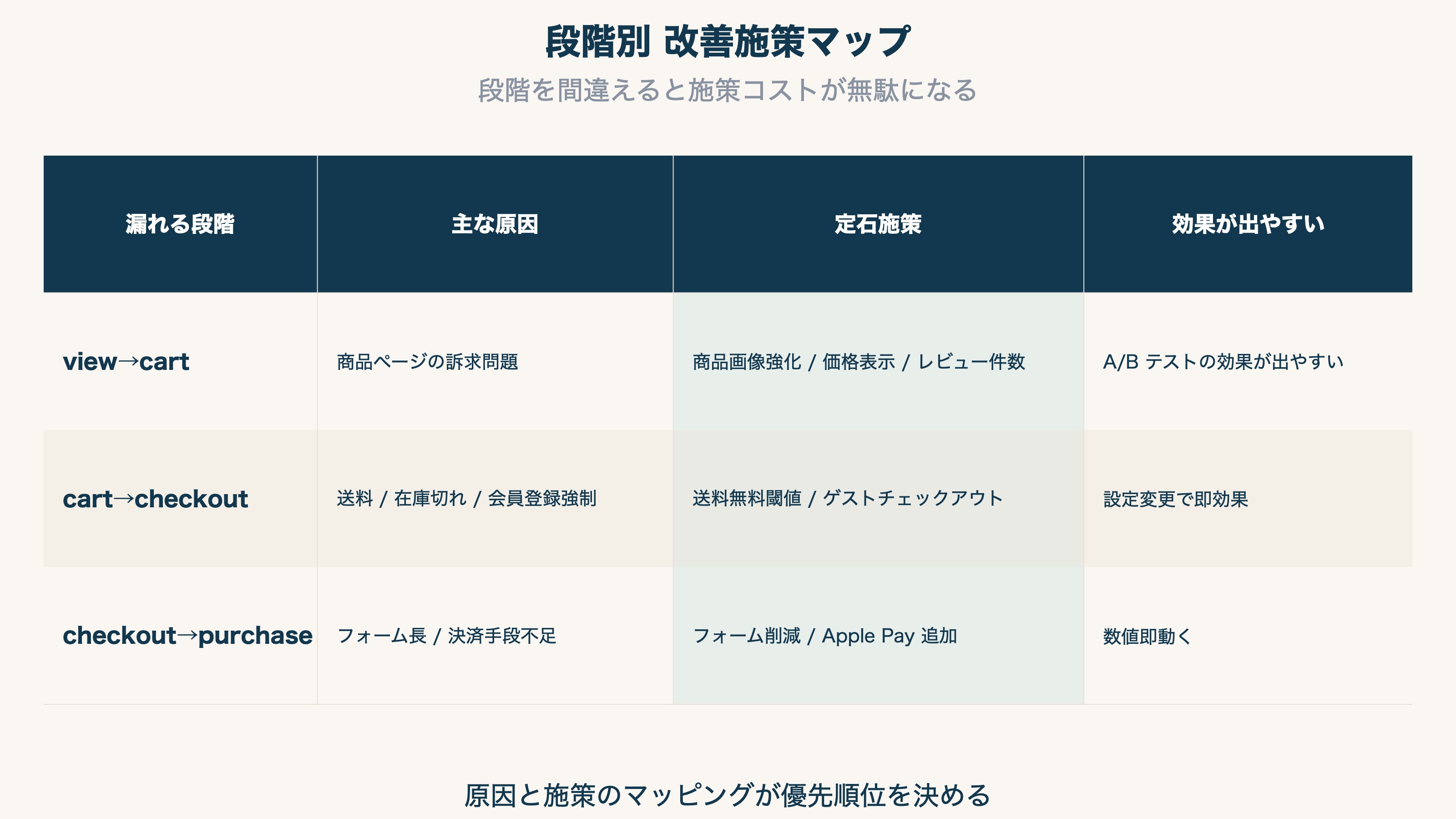 段階別の改善施策マップ — view→cart / cart→checkout / checkout→purchase