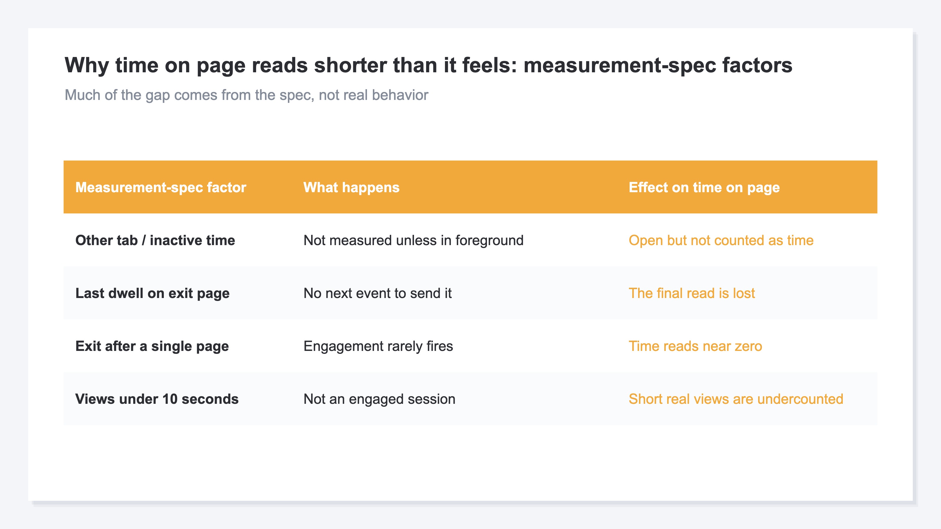 A table listing the measurement-spec reasons engagement time comes out shorter than it feels, arranged by factor, what happens, and the impact on time on site. Inactive time in other tabs isn't counted, the final stretch on the exit page rarely gets sent, and single-page exits leave almost no time — showing how the spec creates the gap with felt experience