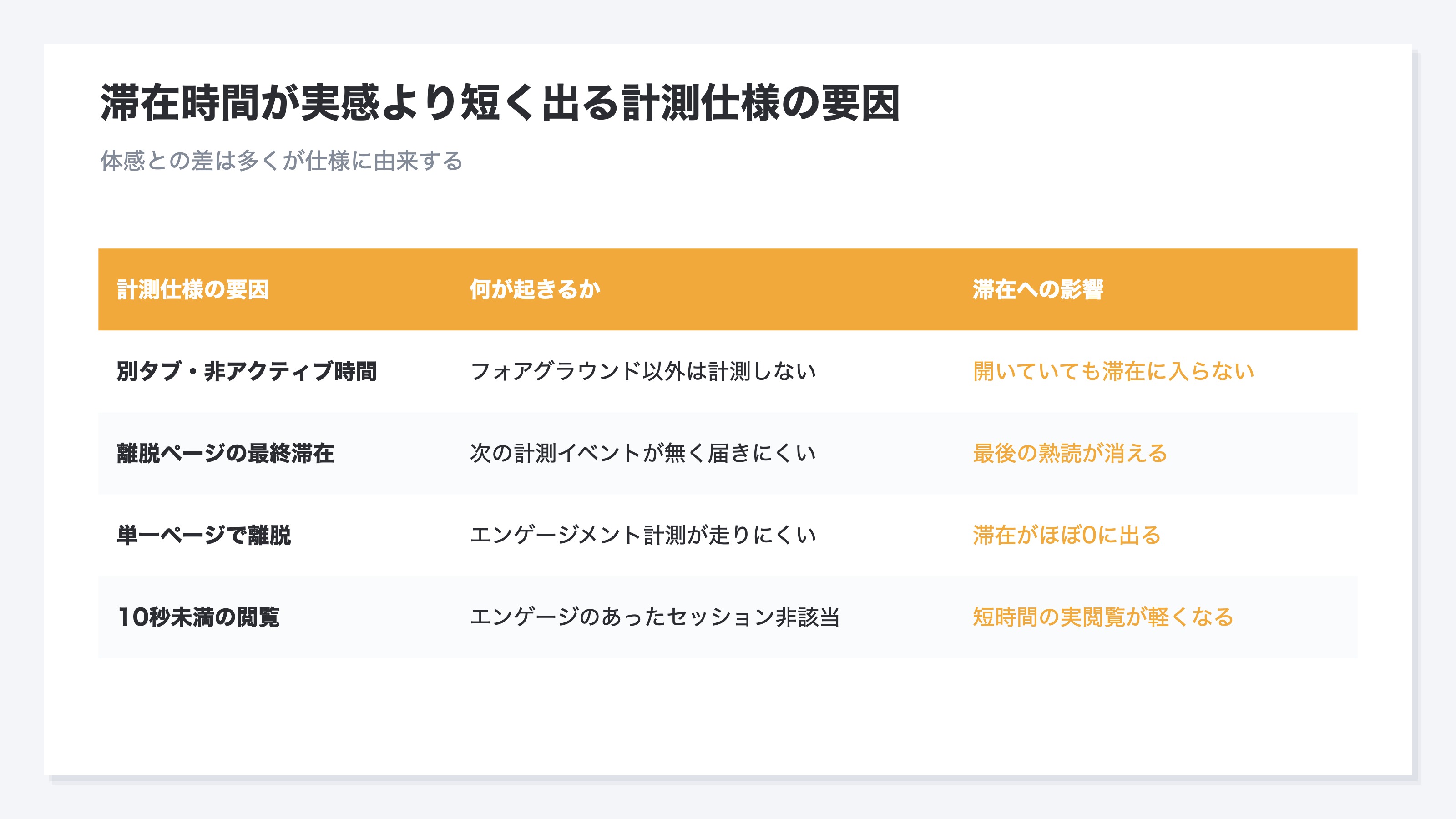 滞在時間が実感より短く出る計測仕様の要因を、要因・何が起きるか・滞在への影響で並べた一覧表。別タブの非アクティブ時間を数えない、離脱ページの最後の滞在が届きにくい、単一ページ離脱で滞在がほぼ残らない、といった仕様が体感との差を生むことを示す