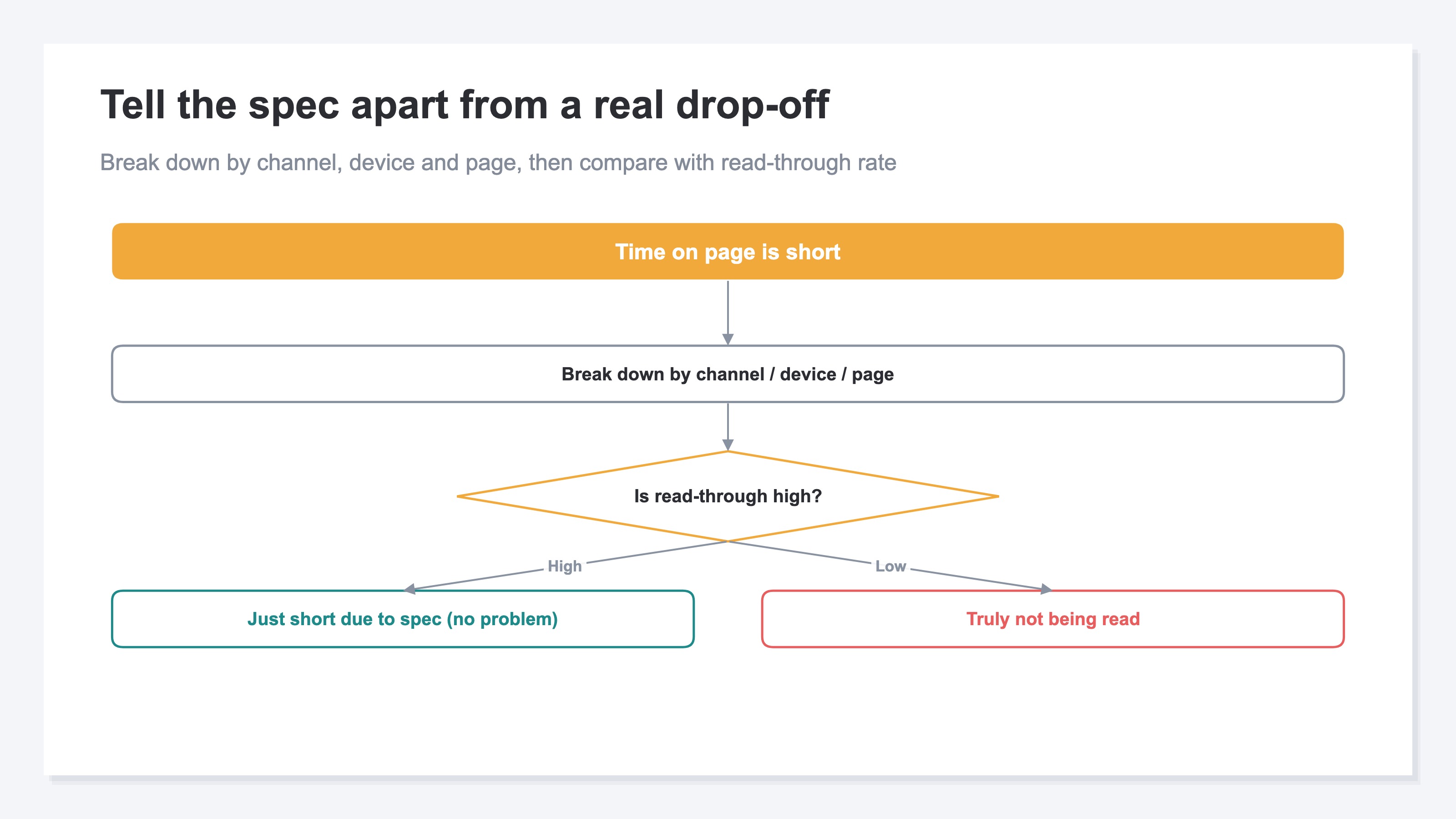 A diagnostic flowchart for sorting out whether a short engagement time is spec-driven or a real exit. It shows the procedure of breaking down by channel, device, and page in order, then cross-checking against read-through rate to decide